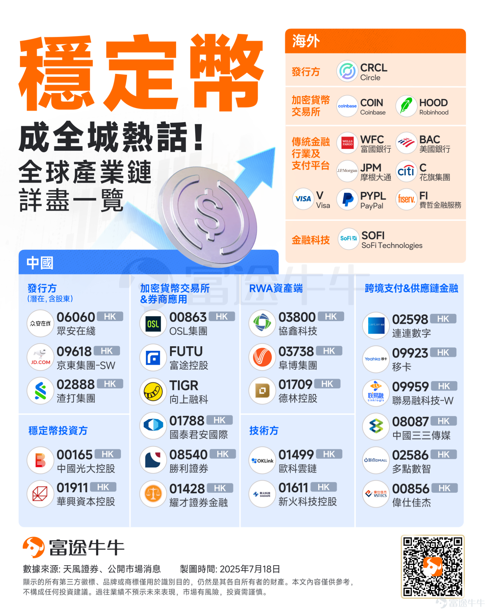 加密貨幣市場又將迎來關鍵的一周。 本週，幣圈將迎來一系列重磅事件，包括以太幣成立十週年、美國首份加密貨幣政策重要報告將公佈、香港穩定幣條例正式生效、以及加密貨幣概念股業績陸續出爐。加密貨幣市場又將迎來關鍵的一周。 本週，幣圈將迎來一系列重磅事件，包括以太幣成立十週年、美國首份加密貨幣政策重要報告將公佈、香港穩定幣條例正式生效、以及加密貨幣概念股業績陸續出爐。 其中，美國首份加密貨幣政策重要報告、以及香港穩定幣條例正式生效這兩個政策相關的事件值得投資者們重點關注。 美國首份加密貨幣政策重要報告7月30日發佈：這份報告旨在落實特朗普總統1月簽署的關于加強美國加密貨幣領域領導地位的行政令。報告預計將包含監管和立法建議，但具體內容尚不明確。工作組原定任務包括制定涵蓋穩定幣的聯邦數字資產框架（國會已啟動相關程序），以及探討是否建立國家數字資產儲備（特朗普已于 3 月設立）。 香港《穩定幣條例》8月1日生效：香港金融管理局計劃於本週（7月28日起）公佈「穩定幣發行人發牌制度」的摘要說明，申請者將獲得更詳細的指引，明確穩定幣發行人在反洗錢、儲備、...