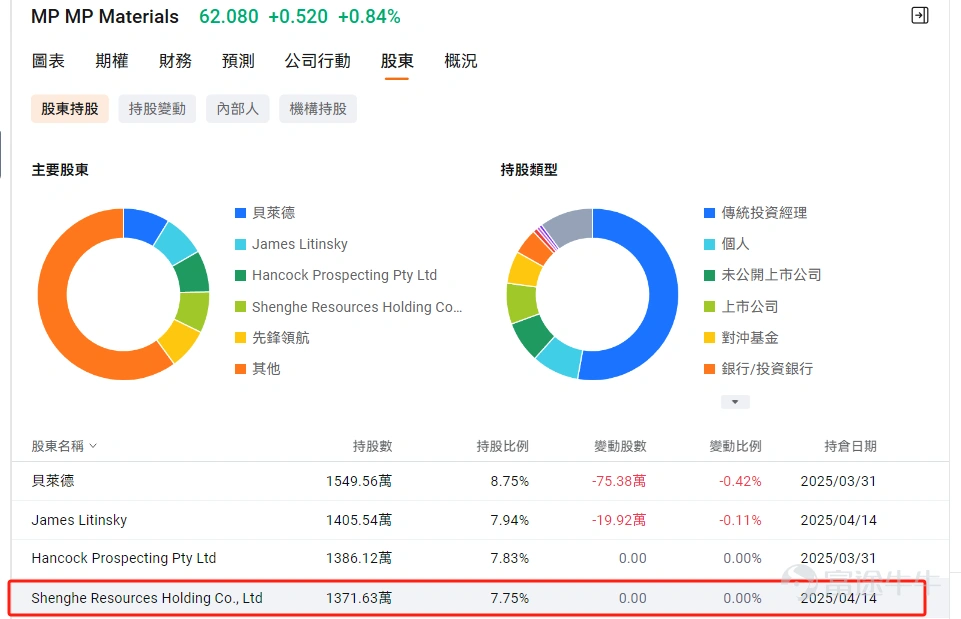最近有一家稀土公司股價表現非常亮眼,7月以來幾乎翻倍! 它就是美國唯一的稀土生產商-- $MP Materials (MP.US)$ ,最近因為美國國防部砸錢投資成為市場焦點。當然,無利不起早,國防部看重的是MP的稀土資源。其中有一種叫鐠釹的稀土材料,是高端科技製造中的關鍵原材料,被運用在新能源汽車,消費電子,工業機器人,風力發電,航空航天等產業鏈中。 換句話說,稀土資源極其重要,誰掌握了稀土產業鏈的話語權,誰就能掌握相關產業的製造成本和產能擴張。 那麼, $MP Materials (MP.US)$ 是一家什麼樣的公司?它真的能成為美國稀土產業鏈的「王牌」? MP Materials的稀土逆襲史 MP誕生於1952年,當時還是一個名為Mountain Pass的礦場,它盛產的「銪」元素供應了全球大半彩電市場,號稱全球稀土的霸主。 可惜到了1980年代,中國稀土靠著低成本高產量迅速崛起,1986年產量便超過美國,成為最大的稀土生產國和供應國。而風光了幾十年的Mountain Pass開始沒落,最終由於罰單不斷,投資枯竭於...