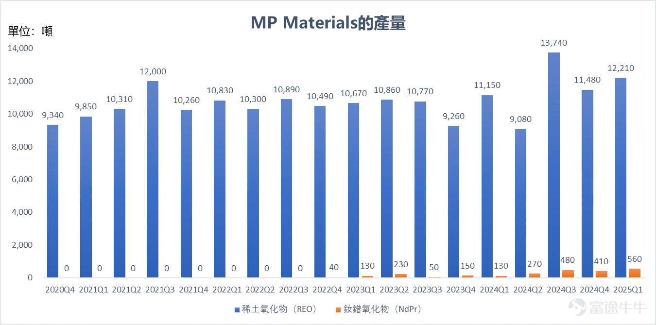 最近有一家稀土公司股價表現非常亮眼,7月以來幾乎翻倍! 它就是美國唯一的稀土生產商-- $MP Materials (MP.US)$ ,最近因為美國國防部砸錢投資成為市場焦點。當然,無利不起早,國防部看重的是MP的稀土資源。其中有一種叫鐠釹的稀土材料,是高端科技製造中的關鍵原材料,被運用在新能源汽車,消費電子,工業機器人,風力發電,航空航天等產業鏈中。 換句話說,稀土資源極其重要,誰掌握了稀土產業鏈的話語權,誰就能掌握相關產業的製造成本和產能擴張。 那麼, $MP Materials (MP.US)$ 是一家什麼樣的公司?它真的能成為美國稀土產業鏈的「王牌」? MP Materials的稀土逆襲史 MP誕生於1952年,當時還是一個名為Mountain Pass的礦場,它盛產的「銪」元素供應了全球大半彩電市場,號稱全球稀土的霸主。 可惜到了1980年代,中國稀土靠著低成本高產量迅速崛起,1986年產量便超過美國,成為最大的稀土生產國和供應國。而風光了幾十年的Mountain Pass開始沒落,最終由於罰單不斷,投資枯竭於...