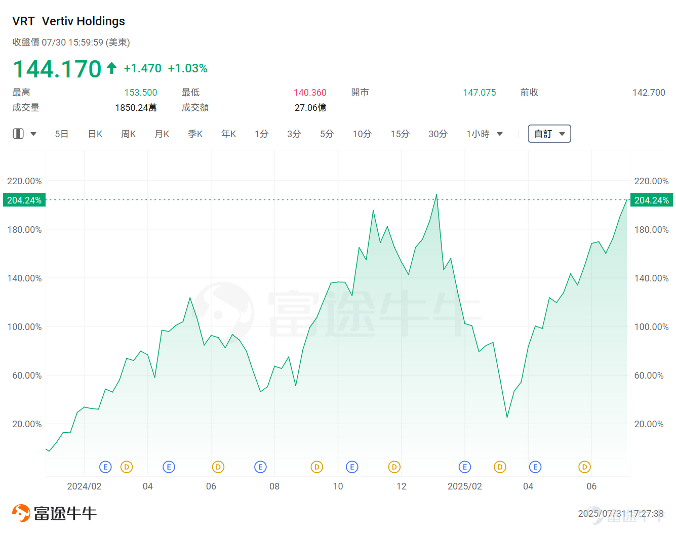 本週，科技巨頭的業績連環炸場。 $谷歌-A (GOOGL.US)$ 、 $Meta Platforms (META.US)$ 、 $微軟 (MSFT.US)$ 陸續披露超預期的業績正在重振AI信仰。 值得注意的是，从這三家公司的資本開支可以窺探出，科技巨頭們將持續在AI方面進行大量的投資。 谷歌表示，全年資本支出將提高13%，達到850億美元，而不是今年早些時候預測的750億美元。 Meta上調了2025年資本支出的下限。公司目前預計2025年全年支出將在660億美元至720億美元之間，此前預計下限為640億美元。 微軟2025財年四季度242億美元的總資本支出創單季最高紀錄，环比增近13.1%；預計下一季的資本支出將超過300億美元。 Meta首席財務官Susan Li在業績中提到，由于繼續在人才、基礎設施、數據中心和能源方面進行大量投資，以應對快速演進的AI競賽，公司預計明年的支出將進一步增加。 基於此，市場當前對AI後續走勢的情緒十分樂觀。 而此前[鏈接: 《特朗普發佈「美國AI行動計劃」！這四大投資主線不可不知》]也曾提示過，特朗普2.0時代，數...