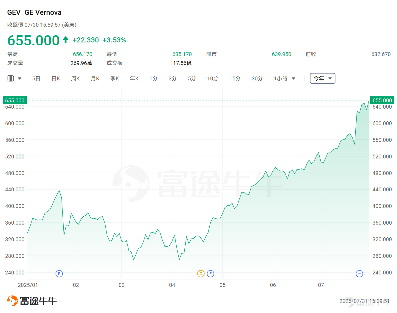 本週，科技巨頭的業績連環炸場。 $谷歌-A (GOOGL.US)$ 、 $Meta Platforms (META.US)$ 、 $微軟 (MSFT.US)$ 陸續披露超預期的業績正在重振AI信仰。 值得注意的是，从這三家公司的資本開支可以窺探出，科技巨頭們將持續在AI方面進行大量的投資。 谷歌表示，全年資本支出將提高13%，達到850億美元，而不是今年早些時候預測的750億美元。 Meta上調了2025年資本支出的下限。公司目前預計2025年全年支出將在660億美元至720億美元之間，此前預計下限為640億美元。 微軟2025財年四季度242億美元的總資本支出創單季最高紀錄，环比增近13.1%；預計下一季的資本支出將超過300億美元。 Meta首席財務官Susan Li在業績中提到，由于繼續在人才、基礎設施、數據中心和能源方面進行大量投資，以應對快速演進的AI競賽，公司預計明年的支出將進一步增加。 基於此，市場當前對AI後續走勢的情緒十分樂觀。 而此前[鏈接: 《特朗普發佈「美國AI行動計劃」！這四大投資主線不可不知》]也曾提示過，特朗普2.0時代，數...