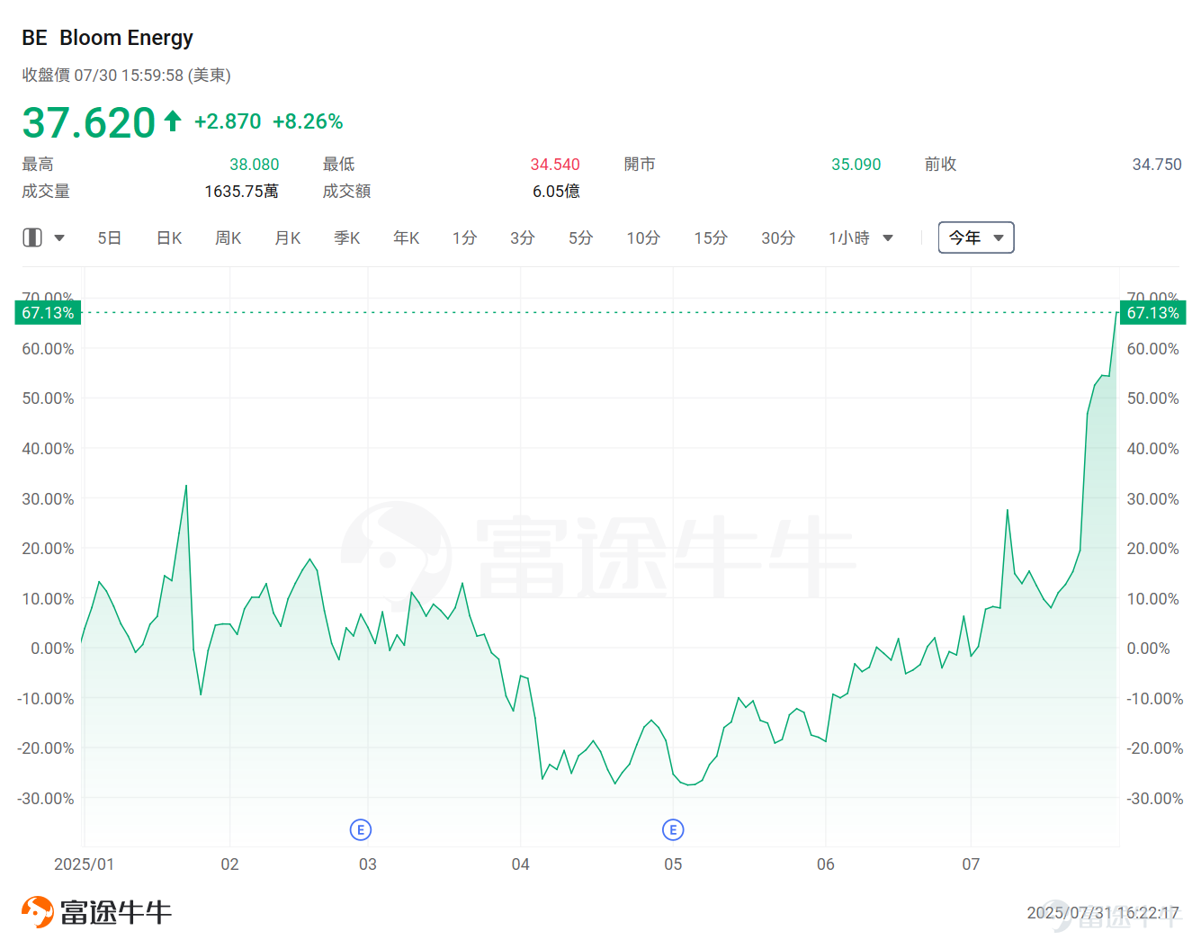 本週，科技巨頭的業績連環炸場。 $谷歌-A (GOOGL.US)$ 、 $Meta Platforms (META.US)$ 、 $微軟 (MSFT.US)$ 陸續披露超預期的業績正在重振AI信仰。 值得注意的是，从這三家公司的資本開支可以窺探出，科技巨頭們將持續在AI方面進行大量的投資。 谷歌表示，全年資本支出將提高13%，達到850億美元，而不是今年早些時候預測的750億美元。 Meta上調了2025年資本支出的下限。公司目前預計2025年全年支出將在660億美元至720億美元之間，此前預計下限為640億美元。 微軟2025財年四季度242億美元的總資本支出創單季最高紀錄，环比增近13.1%；預計下一季的資本支出將超過300億美元。 Meta首席財務官Susan Li在業績中提到，由于繼續在人才、基礎設施、數據中心和能源方面進行大量投資，以應對快速演進的AI競賽，公司預計明年的支出將進一步增加。 基於此，市場當前對AI後續走勢的情緒十分樂觀。 而此前[鏈接: 《特朗普發佈「美國AI行動計劃」！這四大投資主線不可不知》]也曾提示過，特朗普2.0時代，數...