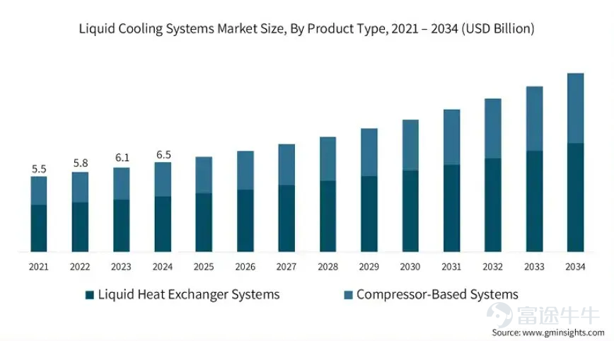 本週，科技巨頭的業績連環炸場。 $谷歌-A (GOOGL.US)$ 、 $Meta Platforms (META.US)$ 、 $微軟 (MSFT.US)$ 陸續披露超預期的業績正在重振AI信仰。 值得注意的是，从這三家公司的資本開支可以窺探出，科技巨頭們將持續在AI方面進行大量的投資。 谷歌表示，全年資本支出將提高13%，達到850億美元，而不是今年早些時候預測的750億美元。 Meta上調了2025年資本支出的下限。公司目前預計2025年全年支出將在660億美元至720億美元之間，此前預計下限為640億美元。 微軟2025財年四季度242億美元的總資本支出創單季最高紀錄，环比增近13.1%；預計下一季的資本支出將超過300億美元。 Meta首席財務官Susan Li在業績中提到，由于繼續在人才、基礎設施、數據中心和能源方面進行大量投資，以應對快速演進的AI競賽，公司預計明年的支出將進一步增加。 基於此，市場當前對AI後續走勢的情緒十分樂觀。 而此前[鏈接: 《特朗普發佈「美國AI行動計劃」！這四大投資主線不可不知》]也曾提示過，特朗普2.0時代，數...