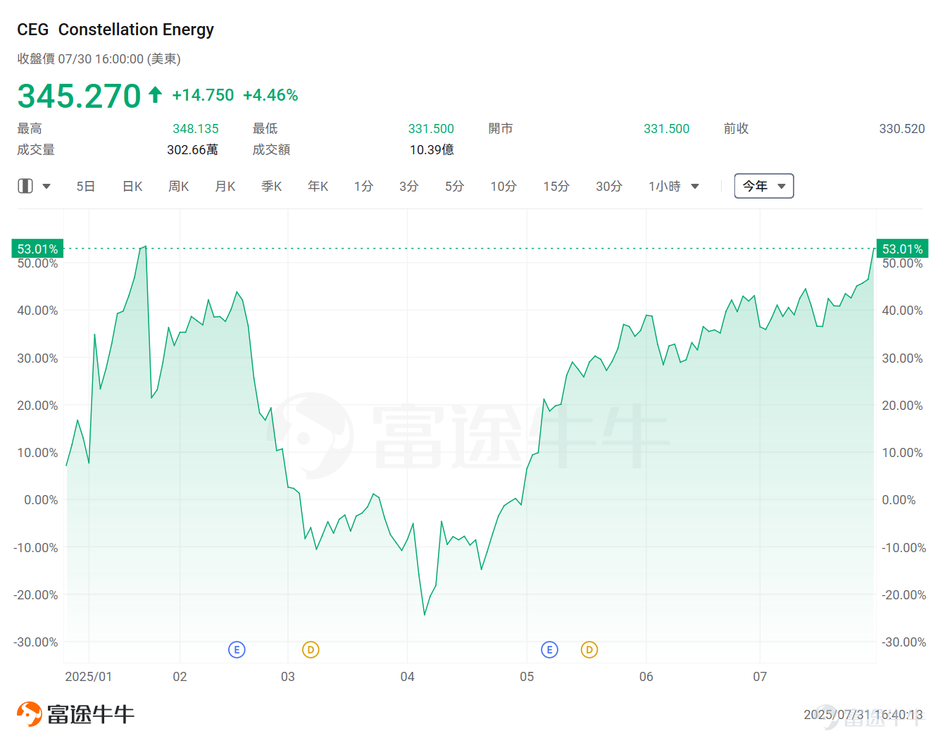 本週，科技巨頭的業績連環炸場。 $谷歌-A (GOOGL.US)$ 、 $Meta Platforms (META.US)$ 、 $微軟 (MSFT.US)$ 陸續披露超預期的業績正在重振AI信仰。 值得注意的是，从這三家公司的資本開支可以窺探出，科技巨頭們將持續在AI方面進行大量的投資。 谷歌表示，全年資本支出將提高13%，達到850億美元，而不是今年早些時候預測的750億美元。 Meta上調了2025年資本支出的下限。公司目前預計2025年全年支出將在660億美元至720億美元之間，此前預計下限為640億美元。 微軟2025財年四季度242億美元的總資本支出創單季最高紀錄，环比增近13.1%；預計下一季的資本支出將超過300億美元。 Meta首席財務官Susan Li在業績中提到，由于繼續在人才、基礎設施、數據中心和能源方面進行大量投資，以應對快速演進的AI競賽，公司預計明年的支出將進一步增加。 基於此，市場當前對AI後續走勢的情緒十分樂觀。 而此前[鏈接: 《特朗普發佈「美國AI行動計劃」！這四大投資主線不可不知》]也曾提示過，特朗普2.0時代，數...