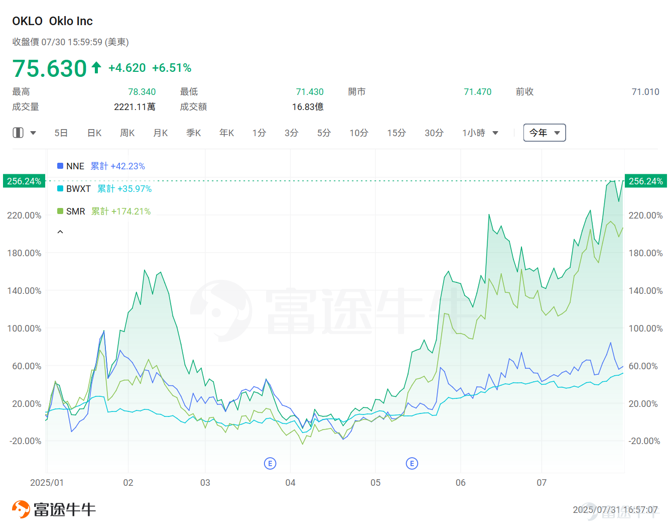 本週，科技巨頭的業績連環炸場。 $谷歌-A (GOOGL.US)$ 、 $Meta Platforms (META.US)$ 、 $微軟 (MSFT.US)$ 陸續披露超預期的業績正在重振AI信仰。 值得注意的是，从這三家公司的資本開支可以窺探出，科技巨頭們將持續在AI方面進行大量的投資。 谷歌表示，全年資本支出將提高13%，達到850億美元，而不是今年早些時候預測的750億美元。 Meta上調了2025年資本支出的下限。公司目前預計2025年全年支出將在660億美元至720億美元之間，此前預計下限為640億美元。 微軟2025財年四季度242億美元的總資本支出創單季最高紀錄，环比增近13.1%；預計下一季的資本支出將超過300億美元。 Meta首席財務官Susan Li在業績中提到，由于繼續在人才、基礎設施、數據中心和能源方面進行大量投資，以應對快速演進的AI競賽，公司預計明年的支出將進一步增加。 基於此，市場當前對AI後續走勢的情緒十分樂觀。 而此前[鏈接: 《特朗普發佈「美國AI行動計劃」！這四大投資主線不可不知》]也曾提示過，特朗普2.0時代，數...