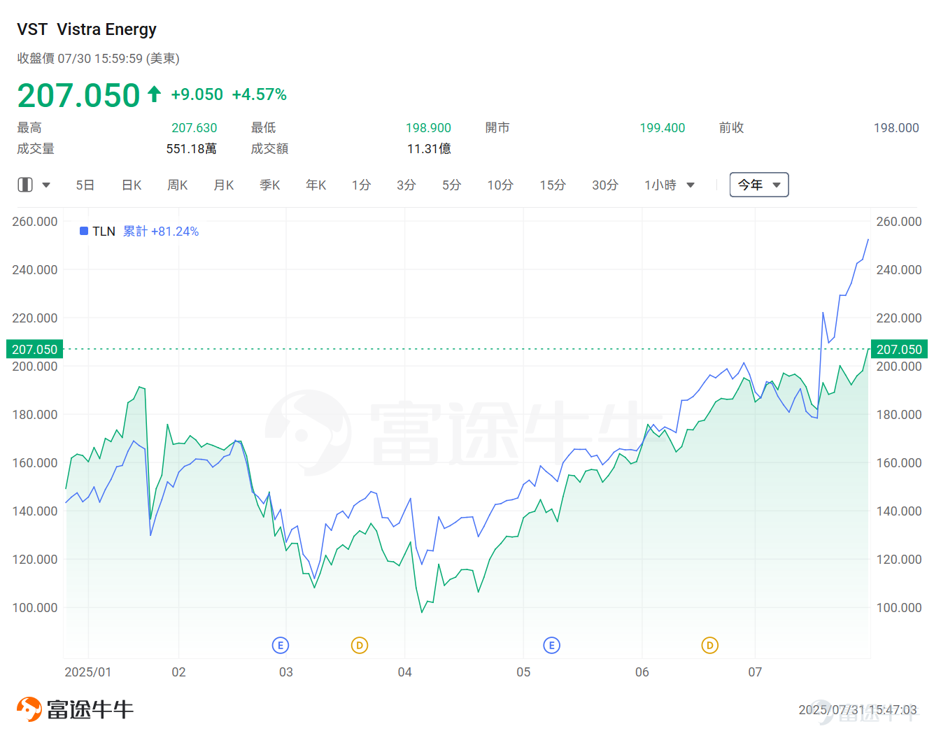 本週，科技巨頭的業績連環炸場。 $谷歌-A (GOOGL.US)$ 、 $Meta Platforms (META.US)$ 、 $微軟 (MSFT.US)$ 陸續披露超預期的業績正在重振AI信仰。 值得注意的是，从這三家公司的資本開支可以窺探出，科技巨頭們將持續在AI方面進行大量的投資。 谷歌表示，全年資本支出將提高13%，達到850億美元，而不是今年早些時候預測的750億美元。 Meta上調了2025年資本支出的下限。公司目前預計2025年全年支出將在660億美元至720億美元之間，此前預計下限為640億美元。 微軟2025財年四季度242億美元的總資本支出創單季最高紀錄，环比增近13.1%；預計下一季的資本支出將超過300億美元。 Meta首席財務官Susan Li在業績中提到，由于繼續在人才、基礎設施、數據中心和能源方面進行大量投資，以應對快速演進的AI競賽，公司預計明年的支出將進一步增加。 基於此，市場當前對AI後續走勢的情緒十分樂觀。 而此前[鏈接: 《特朗普發佈「美國AI行動計劃」！這四大投資主線不可不知》]也曾提示過，特朗普2.0時代，數...