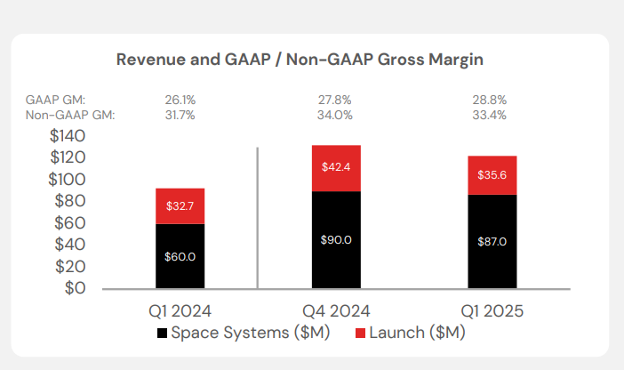 As the global commercial space race heats up, U.S. space startup $Firefly Aerospace (FLY.US)$ announced it is rushing toward an IPO, with plans to list on the U.S. stock market on August 7th. The IPO price range is between $35 and $39 per share. The market generally believes that Firefly's listing is one of the most anticipated Aerospace Hi-Tech Holding Group IPOs in the U.S. market in 2025. Previously,[Share Link: 《特朗普2.0時代即將來臨，或將「點燃」美股太空概念股？》]、[Share Link: 《太空AI數據中心要來了？特朗普2.0時代，哪些太空概念股有望受益？》]Wait曾提示過，在特朗普2.0時代，太空領域有望迎來重大的機遇。 因為特朗普從第一次任至今，一直想要打造太空軍隊。此前特朗在白宮宣佈，他已經爲價值1750億美元的「金穹」導彈防禦系統選定了一個設計方案，並任命美太空軍太空作戰部副部長邁克爾·蓋特萊恩負責監督這項計劃。 This year, U.S. space concept stocks have collectively surged, with satellite communication company AST SpaceMobile rising nearly 150% year-to-date. Aerospace and defense company Kratos Defense & Security Solutions, aerospace and defense product supplier Astronics, and satellite communication provider Viasat have risen more than 94%. Small rocket company Rocket Lab and satellite imagery company BlackSky...