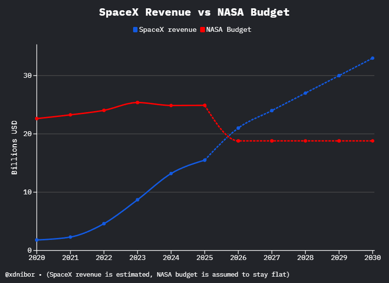 As the global commercial space race heats up, U.S. space startup $Firefly Aerospace (FLY.US)$ announced it is rushing toward an IPO, with plans to list on the U.S. stock market on August 7th. The IPO price range is between $35 and $39 per share. The market generally believes that Firefly's listing is one of the most anticipated Aerospace Hi-Tech Holding Group IPOs in the U.S. market in 2025. Previously,[Share Link: 《特朗普2.0時代即將來臨，或將「點燃」美股太空概念股？》]、[Share Link: 《太空AI數據中心要來了？特朗普2.0時代，哪些太空概念股有望受益？》]Wait曾提示過，在特朗普2.0時代，太空領域有望迎來重大的機遇。 因為特朗普從第一次任至今，一直想要打造太空軍隊。此前特朗在白宮宣佈，他已經爲價值1750億美元的「金穹」導彈防禦系統選定了一個設計方案，並任命美太空軍太空作戰部副部長邁克爾·蓋特萊恩負責監督這項計劃。 This year, U.S. space concept stocks have collectively surged, with satellite communication company AST SpaceMobile rising nearly 150% year-to-date. Aerospace and defense company Kratos Defense & Security Solutions, aerospace and defense product supplier Astronics, and satellite communication provider Viasat have risen more than 94%. Small rocket company Rocket Lab and satellite imagery company BlackSky...