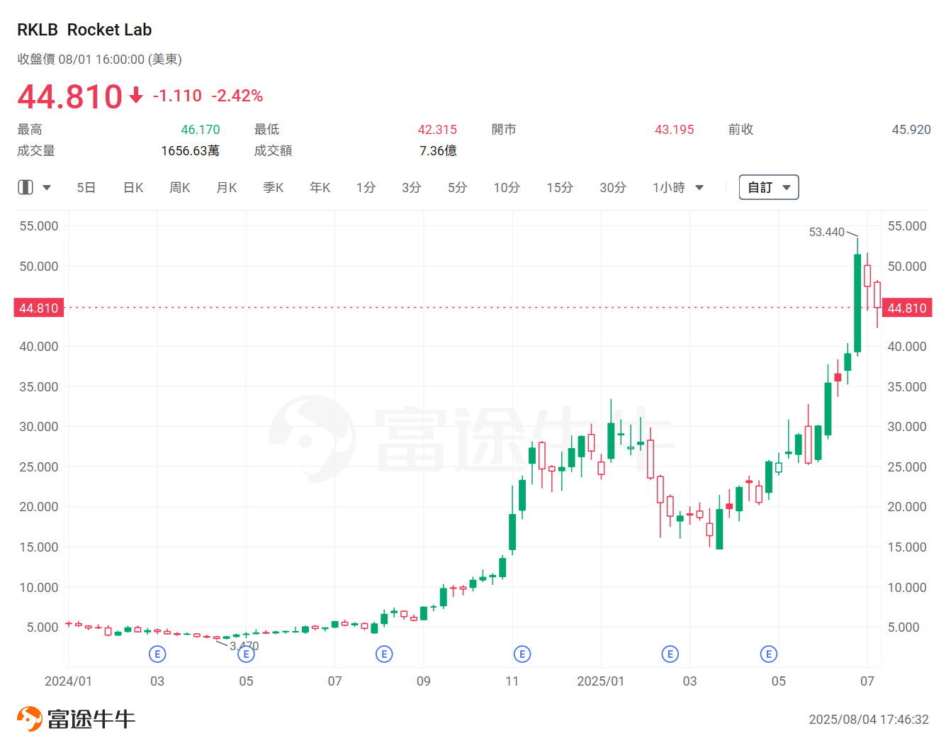 As the global commercial space race heats up, U.S. space startup $Firefly Aerospace (FLY.US)$ announced it is rushing toward an IPO, with plans to list on the U.S. stock market on August 7th. The IPO price range is between $35 and $39 per share. The market generally believes that Firefly's listing is one of the most anticipated Aerospace Hi-Tech Holding Group IPOs in the U.S. market in 2025. Previously,[Share Link: 《特朗普2.0時代即將來臨，或將「點燃」美股太空概念股？》]、[Share Link: 《太空AI數據中心要來了？特朗普2.0時代，哪些太空概念股有望受益？》]Wait曾提示過，在特朗普2.0時代，太空領域有望迎來重大的機遇。 因為特朗普從第一次任至今，一直想要打造太空軍隊。此前特朗在白宮宣佈，他已經爲價值1750億美元的「金穹」導彈防禦系統選定了一個設計方案，並任命美太空軍太空作戰部副部長邁克爾·蓋特萊恩負責監督這項計劃。 This year, U.S. space concept stocks have collectively surged, with satellite communication company AST SpaceMobile rising nearly 150% year-to-date. Aerospace and defense company Kratos Defense & Security Solutions, aerospace and defense product supplier Astronics, and satellite communication provider Viasat have risen more than 94%. Small rocket company Rocket Lab and satellite imagery company BlackSky...