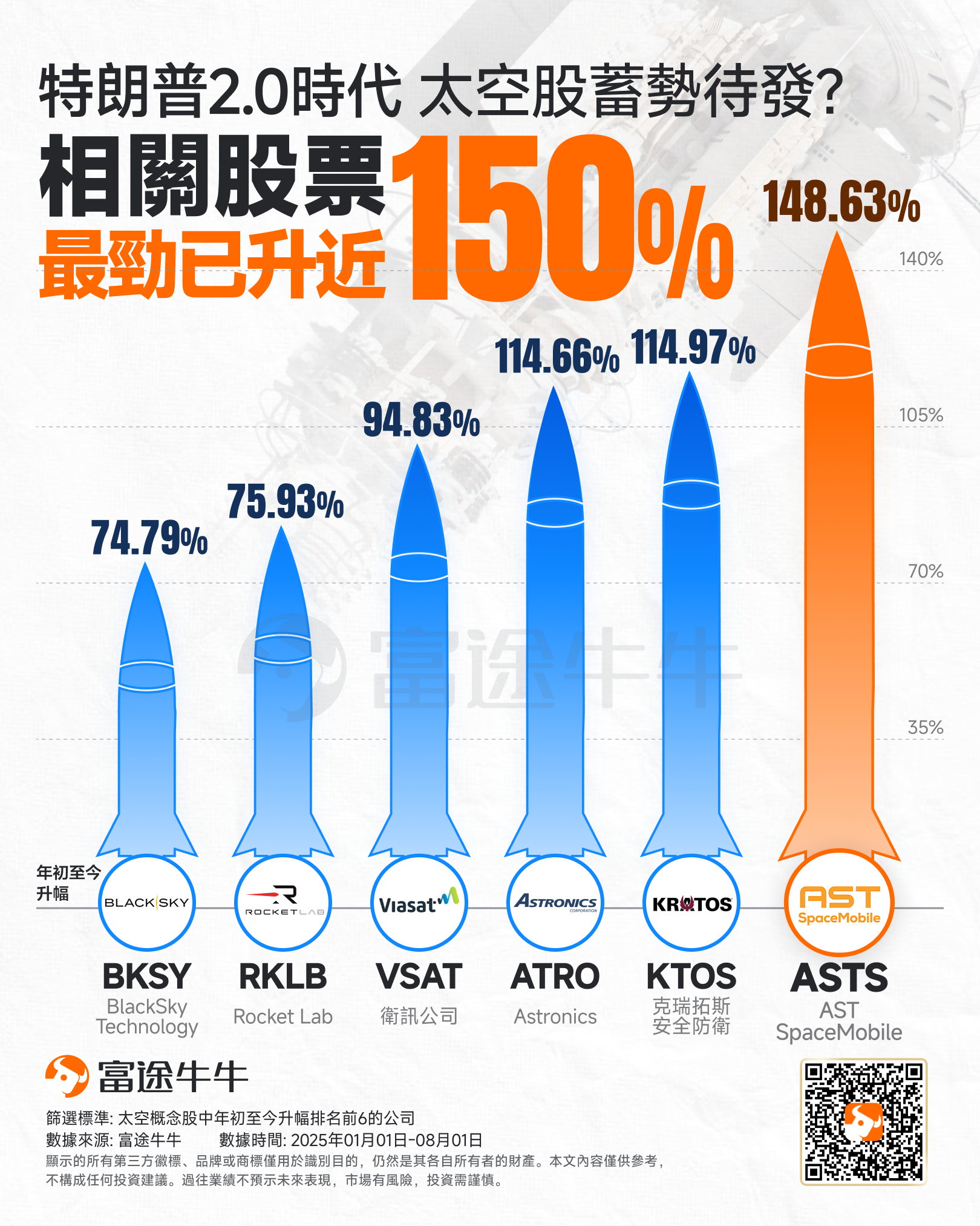 As the global commercial space race heats up, U.S. space startup $Firefly Aerospace (FLY.US)$ announced it is rushing toward an IPO, with plans to list on the U.S. stock market on August 7th. The IPO price range is between $35 and $39 per share. The market generally believes that Firefly's listing is one of the most anticipated Aerospace Hi-Tech Holding Group IPOs in the U.S. market in 2025. Previously,[Share Link: 《特朗普2.0時代即將來臨，或將「點燃」美股太空概念股？》]、[Share Link: 《太空AI數據中心要來了？特朗普2.0時代，哪些太空概念股有望受益？》]Wait曾提示過，在特朗普2.0時代，太空領域有望迎來重大的機遇。 因為特朗普從第一次任至今，一直想要打造太空軍隊。此前特朗在白宮宣佈，他已經爲價值1750億美元的「金穹」導彈防禦系統選定了一個設計方案，並任命美太空軍太空作戰部副部長邁克爾·蓋特萊恩負責監督這項計劃。 This year, U.S. space concept stocks have collectively surged, with satellite communication company AST SpaceMobile rising nearly 150% year-to-date. Aerospace and defense company Kratos Defense & Security Solutions, aerospace and defense product supplier Astronics, and satellite communication provider Viasat have risen more than 94%. Small rocket company Rocket Lab and satellite imagery company BlackSky...