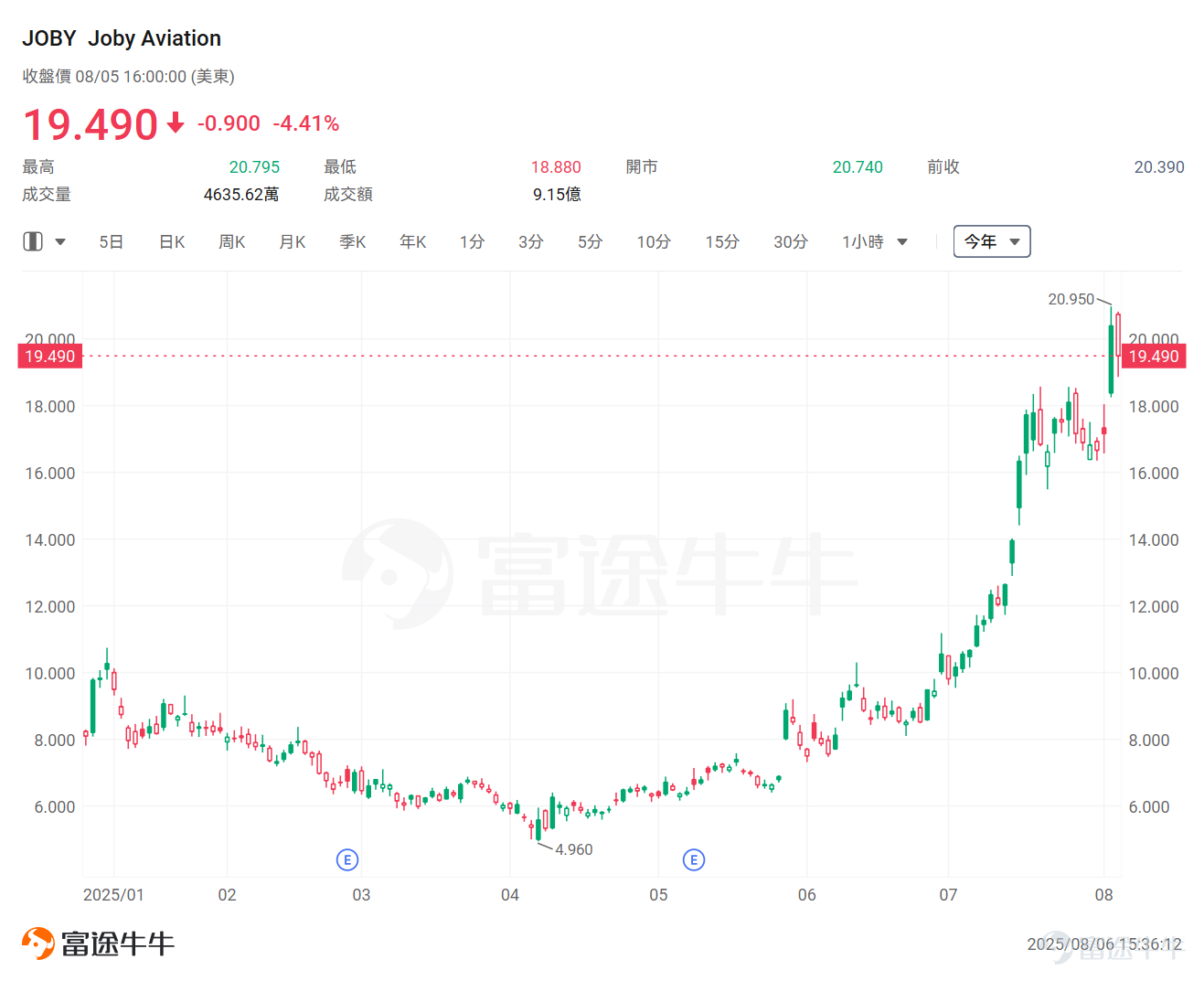 特朗普政府最新提議修訂現行無人機法規，允許更多商用無人機超視距飛行(BVLOS)，此舉對于包括Alphabet旗下Wing及沃爾瑪在內的無人機配送企業來說是一個福音。 美國交通部長肖恩·達菲周二公布了這一提案，擬結束目前美國聯邦政府對遠程無人機飛行「逐案審批」的做法，為企業的無人機配送業務掃清多年的障礙。 分析師表示，新規一旦落地，將終結美國聯邦航空管理局(FAA)逐案審批的繁瑣流程，被視為美國低空經濟的關鍵松綁，并將擴大無人機在農業和制造業等其他領域的使用。 事實上，自特朗普2.0時代開啟以來，美國政府就高度重視無人機/反無的應用。特朗普政府亦曾簽署三項行政命令：1）組建聯邦特別工作組審查現有監督框架加強反無能力；2）允許無人機超視距飛行；3）解除1973年實施的陸地超音速航空運輸禁令。 今年來，多隻無人機概念股也強勢衝高，電動空中計程車先驅 $Joby Aviation (JOBY.US)$ 年內累漲近140%，軍用無人機公司 $克瑞拓斯安全防衛 (KTOS.US)$ 漲超125%、 $AIRO Group (AIRO.US)$ 漲近120%，小型...