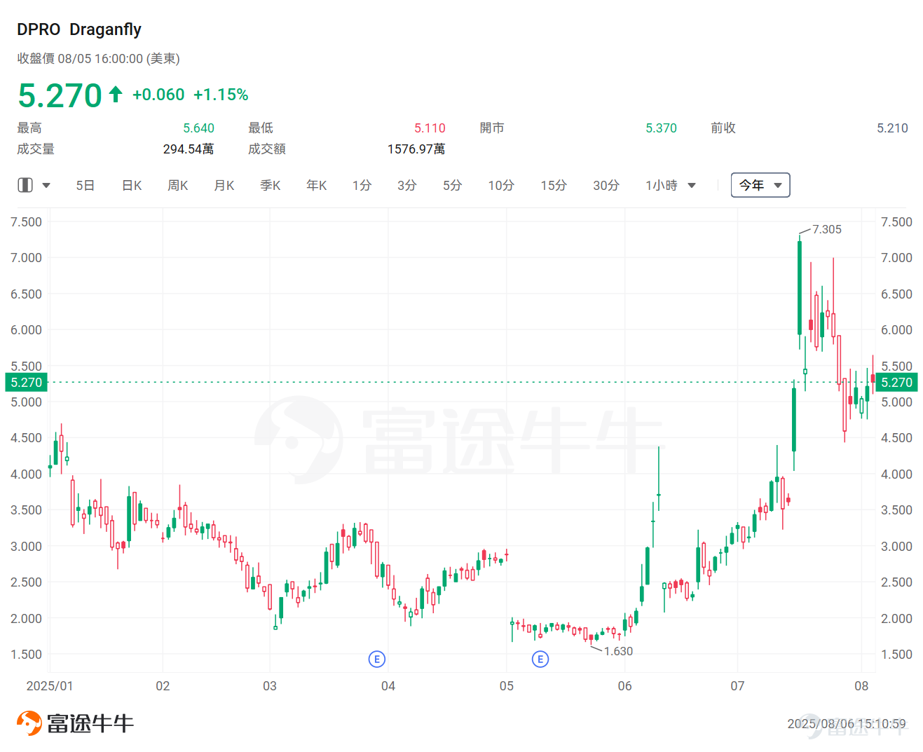 特朗普政府最新提議修訂現行無人機法規，允許更多商用無人機超視距飛行(BVLOS)，此舉對于包括Alphabet旗下Wing及沃爾瑪在內的無人機配送企業來說是一個福音。 美國交通部長肖恩·達菲周二公布了這一提案，擬結束目前美國聯邦政府對遠程無人機飛行「逐案審批」的做法，為企業的無人機配送業務掃清多年的障礙。 分析師表示，新規一旦落地，將終結美國聯邦航空管理局(FAA)逐案審批的繁瑣流程，被視為美國低空經濟的關鍵松綁，并將擴大無人機在農業和制造業等其他領域的使用。 事實上，自特朗普2.0時代開啟以來，美國政府就高度重視無人機/反無的應用。特朗普政府亦曾簽署三項行政命令：1）組建聯邦特別工作組審查現有監督框架加強反無能力；2）允許無人機超視距飛行；3）解除1973年實施的陸地超音速航空運輸禁令。 今年來，多隻無人機概念股也強勢衝高，電動空中計程車先驅 $Joby Aviation (JOBY.US)$ 年內累漲近140%，軍用無人機公司 $克瑞拓斯安全防衛 (KTOS.US)$ 漲超125%、 $AIRO Group (AIRO.US)$ 漲近120%，小型...