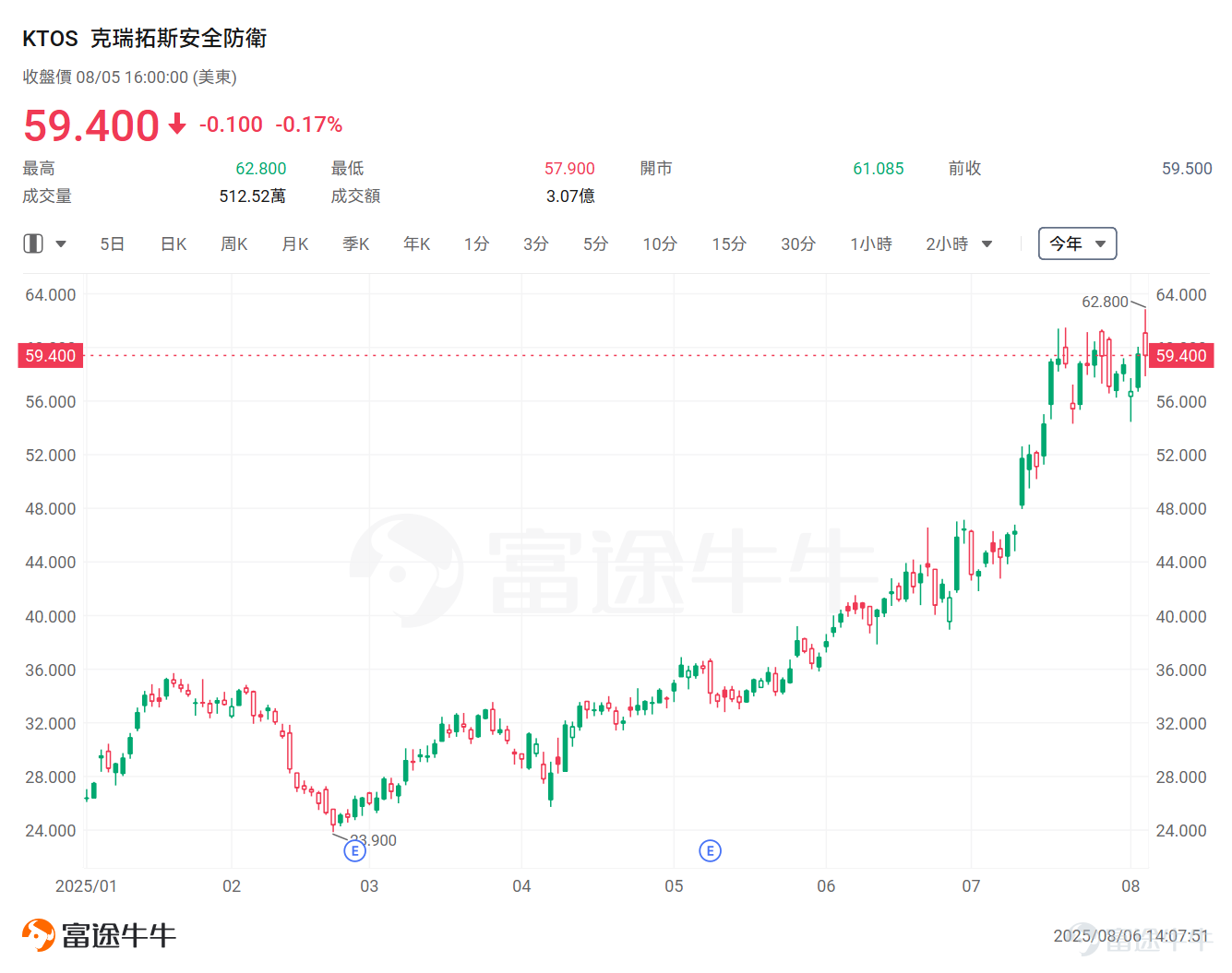 特朗普政府最新提議修訂現行無人機法規，允許更多商用無人機超視距飛行(BVLOS)，此舉對于包括Alphabet旗下Wing及沃爾瑪在內的無人機配送企業來說是一個福音。 美國交通部長肖恩·達菲周二公布了這一提案，擬結束目前美國聯邦政府對遠程無人機飛行「逐案審批」的做法，為企業的無人機配送業務掃清多年的障礙。 分析師表示，新規一旦落地，將終結美國聯邦航空管理局(FAA)逐案審批的繁瑣流程，被視為美國低空經濟的關鍵松綁，并將擴大無人機在農業和制造業等其他領域的使用。 事實上，自特朗普2.0時代開啟以來，美國政府就高度重視無人機/反無的應用。特朗普政府亦曾簽署三項行政命令：1）組建聯邦特別工作組審查現有監督框架加強反無能力；2）允許無人機超視距飛行；3）解除1973年實施的陸地超音速航空運輸禁令。 今年來，多隻無人機概念股也強勢衝高，電動空中計程車先驅 $Joby Aviation (JOBY.US)$ 年內累漲近140%，軍用無人機公司 $克瑞拓斯安全防衛 (KTOS.US)$ 漲超125%、 $AIRO Group (AIRO.US)$ 漲近120%，小型...