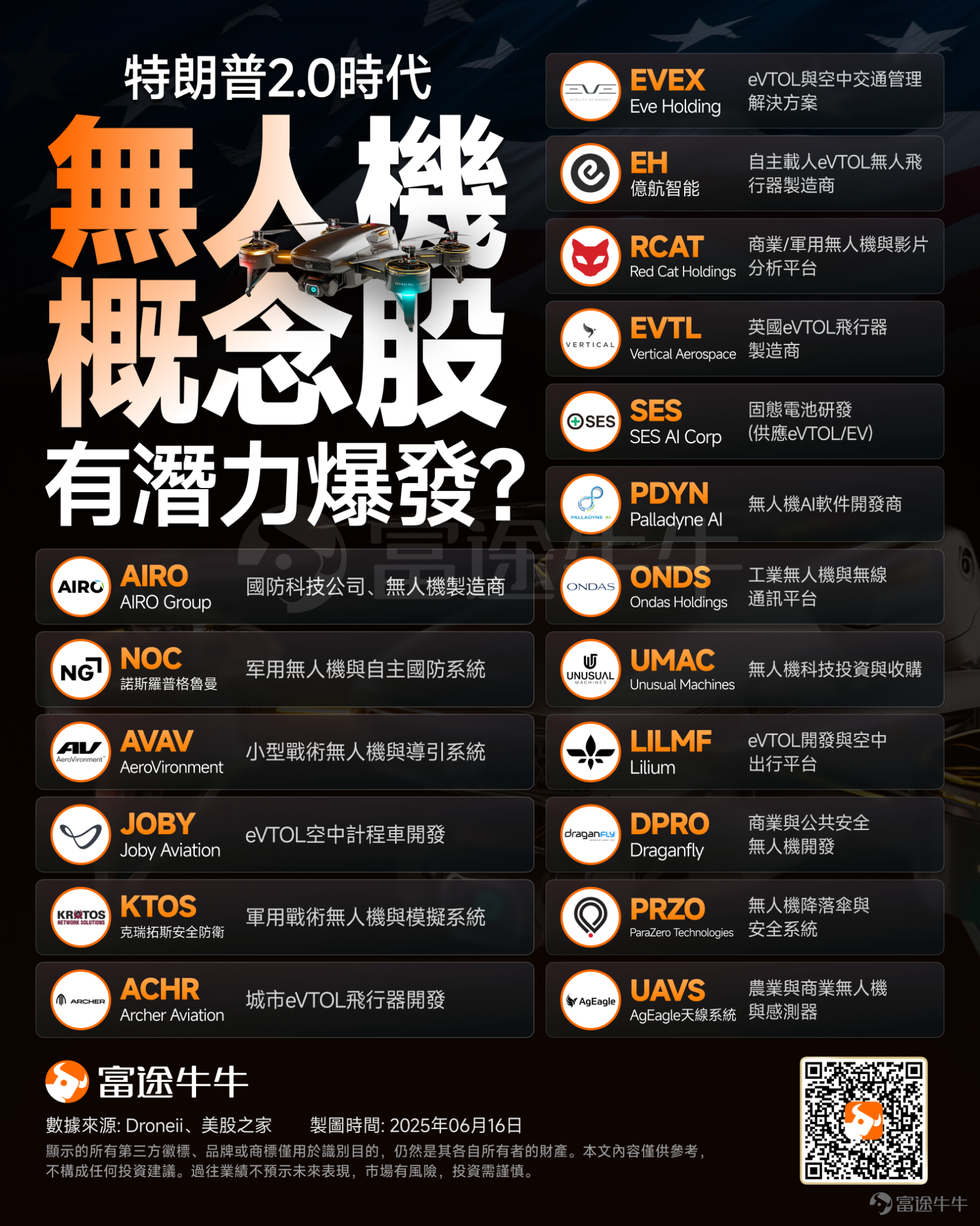 特朗普政府最新提議修訂現行無人機法規，允許更多商用無人機超視距飛行(BVLOS)，此舉對于包括Alphabet旗下Wing及沃爾瑪在內的無人機配送企業來說是一個福音。 美國交通部長肖恩·達菲周二公布了這一提案，擬結束目前美國聯邦政府對遠程無人機飛行「逐案審批」的做法，為企業的無人機配送業務掃清多年的障礙。 分析師表示，新規一旦落地，將終結美國聯邦航空管理局(FAA)逐案審批的繁瑣流程，被視為美國低空經濟的關鍵松綁，并將擴大無人機在農業和制造業等其他領域的使用。 事實上，自特朗普2.0時代開啟以來，美國政府就高度重視無人機/反無的應用。特朗普政府亦曾簽署三項行政命令：1）組建聯邦特別工作組審查現有監督框架加強反無能力；2）允許無人機超視距飛行；3）解除1973年實施的陸地超音速航空運輸禁令。 今年來，多隻無人機概念股也強勢衝高，電動空中計程車先驅 $Joby Aviation (JOBY.US)$ 年內累漲近140%，軍用無人機公司 $克瑞拓斯安全防衛 (KTOS.US)$ 漲超125%、 $AIRO Group (AIRO.US)$ 漲近120%，小型...