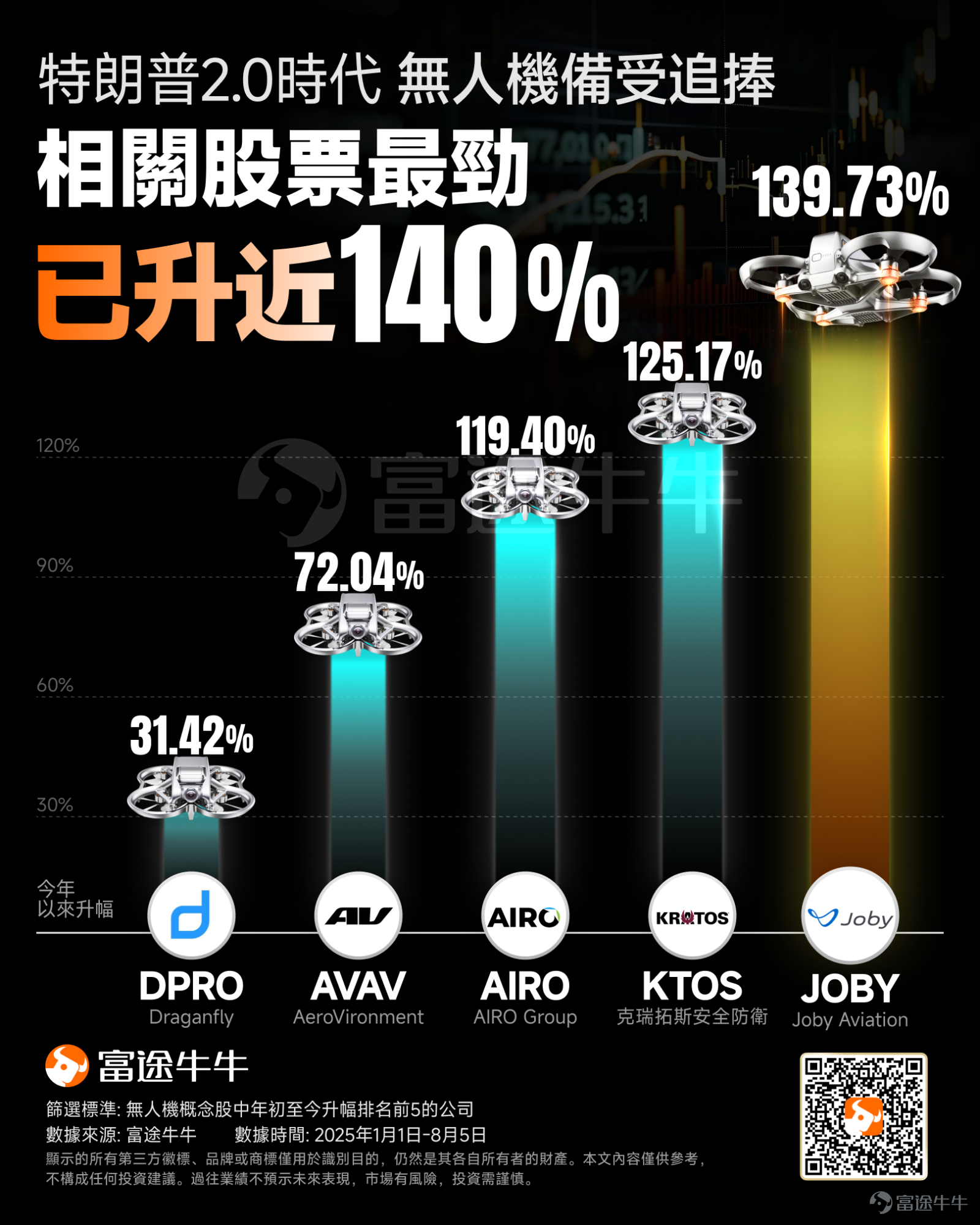 特朗普政府最新提議修訂現行無人機法規，允許更多商用無人機超視距飛行(BVLOS)，此舉對于包括Alphabet旗下Wing及沃爾瑪在內的無人機配送企業來說是一個福音。 美國交通部長肖恩·達菲周二公布了這一提案，擬結束目前美國聯邦政府對遠程無人機飛行「逐案審批」的做法，為企業的無人機配送業務掃清多年的障礙。 分析師表示，新規一旦落地，將終結美國聯邦航空管理局(FAA)逐案審批的繁瑣流程，被視為美國低空經濟的關鍵松綁，并將擴大無人機在農業和制造業等其他領域的使用。 事實上，自特朗普2.0時代開啟以來，美國政府就高度重視無人機/反無的應用。特朗普政府亦曾簽署三項行政命令：1）組建聯邦特別工作組審查現有監督框架加強反無能力；2）允許無人機超視距飛行；3）解除1973年實施的陸地超音速航空運輸禁令。 今年來，多隻無人機概念股也強勢衝高，電動空中計程車先驅 $Joby Aviation (JOBY.US)$ 年內累漲近140%，軍用無人機公司 $克瑞拓斯安全防衛 (KTOS.US)$ 漲超125%、 $AIRO Group (AIRO.US)$ 漲近120%，小型...