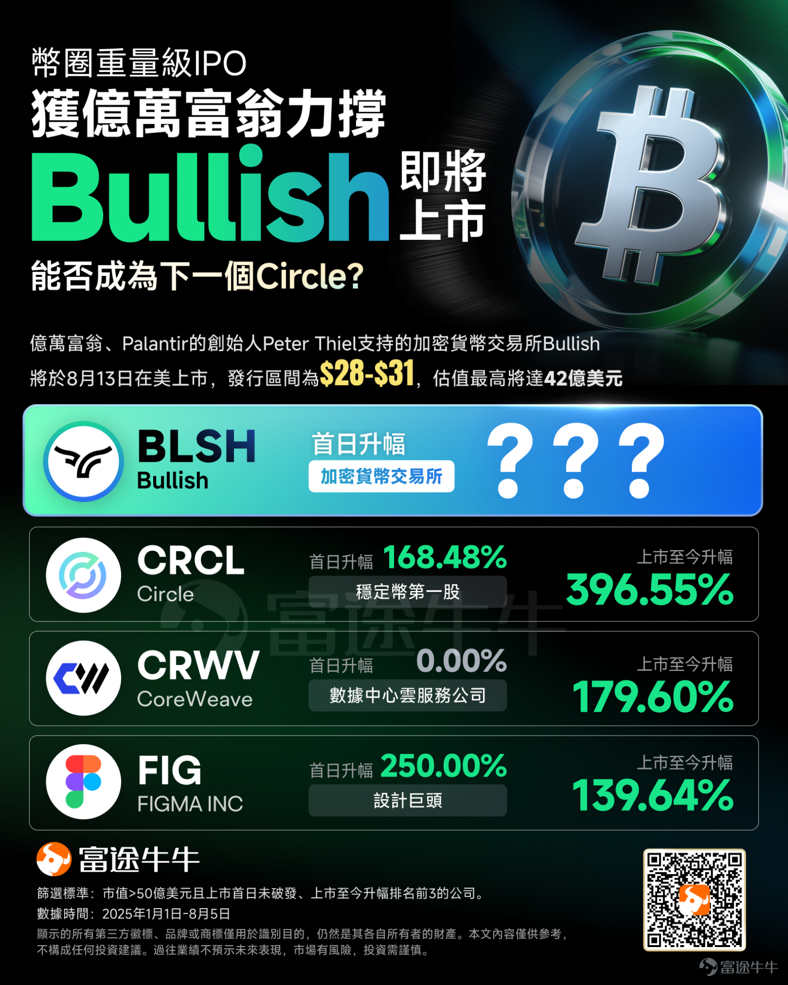 On July 19, Bullish, supported by Silicon Valley billionaire Peter Thiel, $Bullish (BLSH.US)$ officially submitted its IPO application to the U.S. Securities and Exchange Commission (SEC), planning to list on the NYSE under the stock code "BLSH".This marks the first Cryptos IPO project since June 17, when Trump signed the 'Genius Act.' This move has investors drawing parallels to the impressive performance of Circle, the 'first stablecoin stock,' earlier this year. The market is eagerly watching to see if Bullish can become the next Circle. According to the latest reports, Bullish's offering range is between $28 and $31, with 20.3 million shares being issued, raising up to $629 million. Based on the highest offering price, Bullish's valuation will reach $4.2 billion. This will make it the first crypto company to sprint towards a U.S. stock market listing after the bill. So, regarding this listing,What exactly is Bullish? What are its financials?Futubull will explain in detail. What kind of company is Bullish? Bullish, founded in 2021, is a 'newcomer' in the crypto exchange industry, led by an investment from Peter Thiel's Founders Fund and Thiel Capital, with participation from Nomura Securities and Mike Novogratz...
