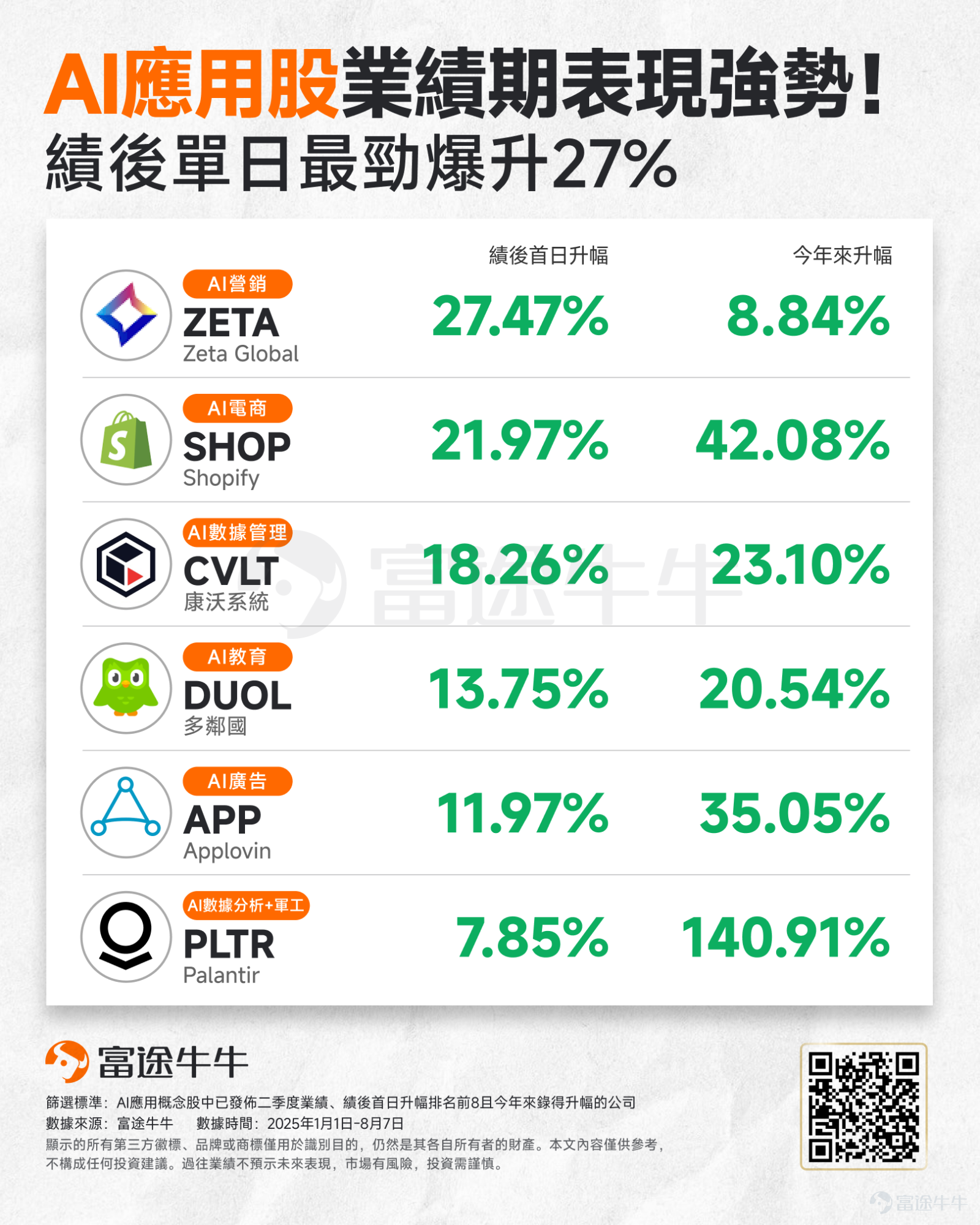 北京時間8月8日凌晨1點的發布會上，GPT-5 總算在萬眾期待中姍姍而至，此時，距離GPT-4的發布已過去了兩年半。 比起ChatGPT 的驚艷亮相、GPT-4 的跨越式升級、o1 發布時的震撼全場，這場發布會顯得格外平淡：不太驚艷的Benchmark，毫無新范式的影子；很難激起興趣以及看出與競品區別的用例展示；甚至還有被網友抓包的PPT展示錯誤，共同構成了這1小時20分鐘的發布會。  但是也有部分亮點值得關注，據證券時報整理主要亮點如下： 整合模型：GPT-5是一個整合模型（integrated model），融合了大語言模型GPT系列和推理模型o系列，這意味著使用者在使用時不再需要手動切換各類不同的模型。 能力提升：根據OpenAI公開的測驗數據，GPT-5在數學、程式設計、視覺感知和健康等領域，都展現了頂尖性能，全部大幅超越前代，成為目前最強大模型。 幻覺降低：與GPT-4o相比，GPT-5的事實錯誤率降低了45%；深度思考模式下，事實錯誤率則比o3降低80%，變得更加準確可靠。 與主要競爭對手Anthropi...