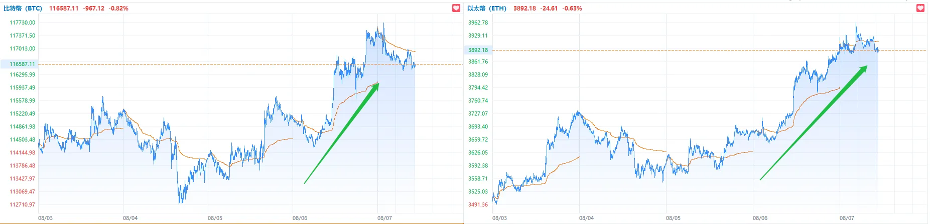 On Thursday, U.S. President Trump signed an executive order allowing Americans' 401(k) plans to invest in private equity funds, Bitcoin, and other Cryptos, as well as so-called alternative Assets.This decision marks a significant policy shift in the U.S. pension investment landscape. 受此消息刺激,加密貨幣強勢衝高,$Bitcoin (BTC.CC)$ 最高逼近118000美元,$Ethereum (ETH.CC)$ 則逼近4000美元。 For those mooers curious about what 401(k) is, how this executive order affects Cryptos, and which companies are worth watching, we will address these questions one by one. What is a 401(k) and what impact does it have on Cryptos? The 401(k) plan in the United States is not a traditional retirement fund, but rather an employer-provided retirement savings plan that allows employees to choose to have a portion of their salary deposited into a personal Account under the plan for retirement savings. Additionally, employers typically provide a certain percentage of matching contributions. The funds can be invested in low-risk assets such as Funds, Stocks, and Bonds. In the United States, the 401(k) plan is one of the most popular methods for retirement savings,allowing workers to invest a portion of their salary in publicly traded securities on a tax-free basis, with asset allocation strictly limited to public market products such as Stocks, Bonds, and mutual funds.This has formed a nearly half-century unshaken boundary of 'safe Assets'. It is noteworthy that...