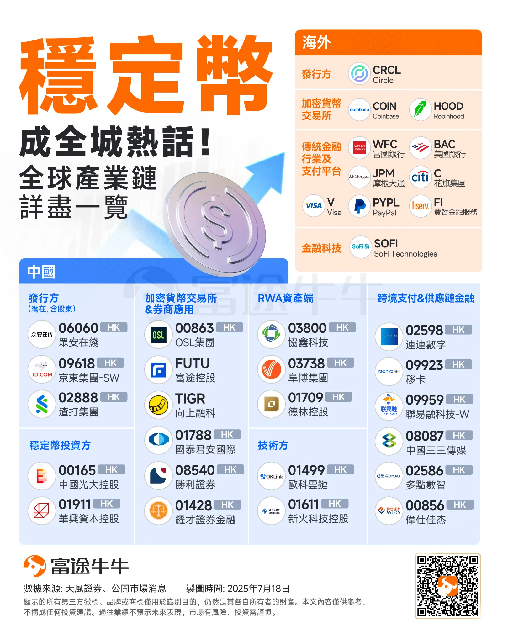 On Thursday, U.S. President Trump signed an executive order allowing Americans' 401(k) plans to invest in private equity funds, Bitcoin, and other Cryptos, as well as so-called alternative Assets.This decision marks a significant policy shift in the U.S. pension investment landscape. 受此消息刺激,加密貨幣強勢衝高,$Bitcoin (BTC.CC)$ 最高逼近118000美元,$Ethereum (ETH.CC)$ 則逼近4000美元。 For those mooers curious about what 401(k) is, how this executive order affects Cryptos, and which companies are worth watching, we will address these questions one by one. What is a 401(k) and what impact does it have on Cryptos? The 401(k) plan in the United States is not a traditional retirement fund, but rather an employer-provided retirement savings plan that allows employees to choose to have a portion of their salary deposited into a personal Account under the plan for retirement savings. Additionally, employers typically provide a certain percentage of matching contributions. The funds can be invested in low-risk assets such as Funds, Stocks, and Bonds. In the United States, the 401(k) plan is one of the most popular methods for retirement savings,allowing workers to invest a portion of their salary in publicly traded securities on a tax-free basis, with asset allocation strictly limited to public market products such as Stocks, Bonds, and mutual funds.This has formed a nearly half-century unshaken boundary of 'safe Assets'. It is noteworthy that...