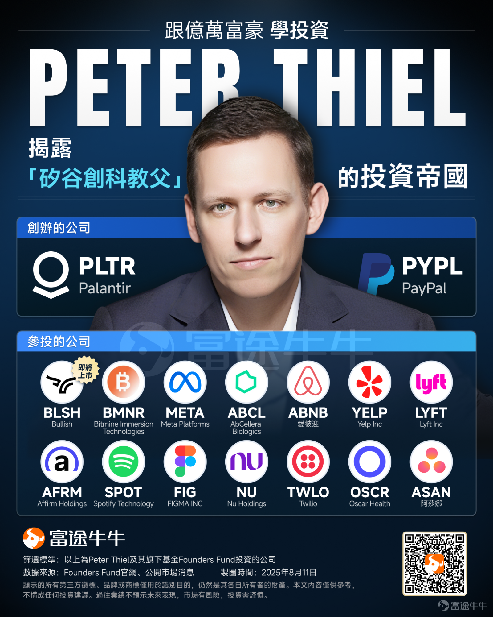 加密貨幣交易所 $Bullish (BLSH.US)$ 正式向美國證券交易委員會（SEC）提交IPO申請，將於本周三以股票代碼「BLSH」登陸美股。 最吸引市場眼球的是，這家公司背後的投資者人是硅谷傳奇投資人 Peter Thiel——PayPal 與 Palantir 聯合創始人、Facebook 的早期投資人。 這令市場開啟了遐想，Bullish能否成為下一個Palantir？ 看到這裡，不少牛友可能好奇Peter Thiel是誰？為何把目光投向Bullish？接下來將一一解答。 Peter Thiel是誰？ 說起Peter Thiel大家可能不陌生，他是「PayPal黑幫教父」、是硅谷創投圈「教父」級人物、Facebook最早的外部投資者，是一位極富傳奇色彩的創業家。 Peter Thiel是硅谷最有傳奇色彩、也最有爭議的大佬，其創辦過PayPal、Palantir、Founders Fund，投過SpaceX、Stripe、Airbnb……在過去 25 年中深刻塑造了美國的...