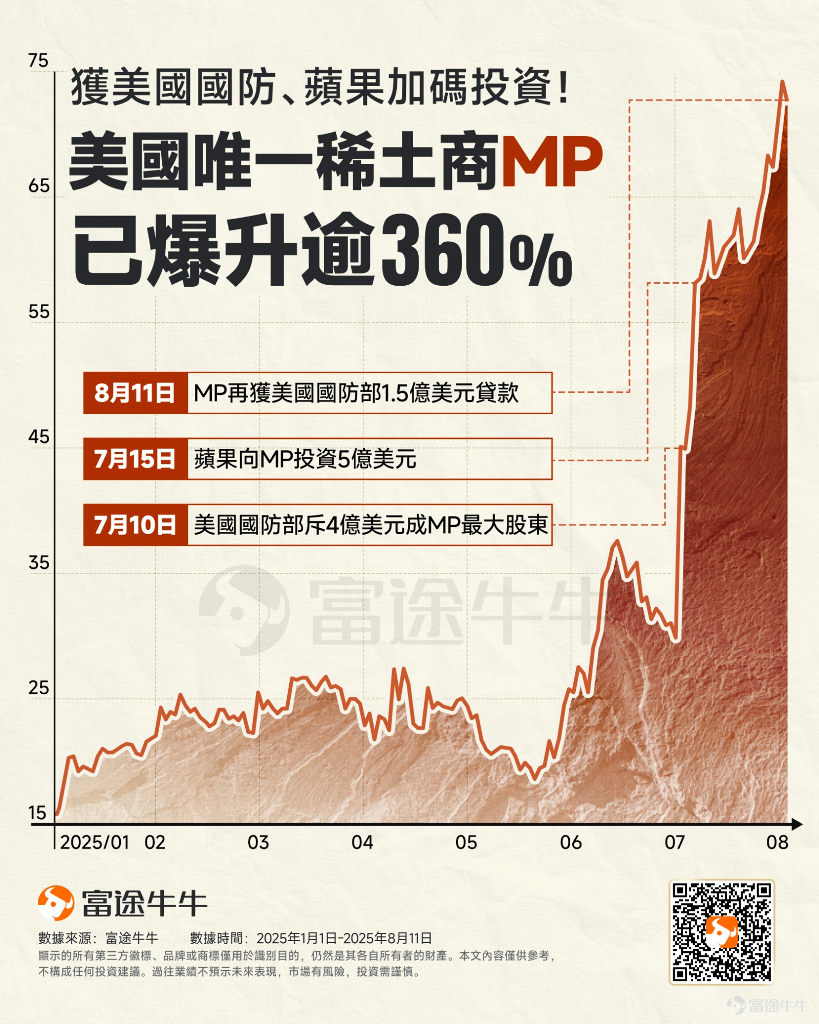 今年來,美股市場有一家公司已悄然漲逾360%,升幅遠遠超越AI大牛股Palantir。這家公司是美國唯一一家稀土礦的營運商—— $MP Materials (MP.US)$ 。 MP Materials自7月以來接連獲得美國國防部、科技巨頭蘋果的押註,具體來看: 7月10日:美國國防部將向美國唯一運營稀土礦山的企業MP Materials投資4億美元,成為其最大股東。預計新工廠2028年投產,年產能1萬噸。公司還獲得來自摩根大通和高盛集團的10億美元融資承諾。當日股價爆升逾50%; 7月15日:蘋果擬向MP Materials投資5億美元,將從MP Materials德州工廠采購美國制造的稀土磁鐵,雙方還計劃在德州沃思堡建設新工廠。 8月11日:美國國防部宣佈MP提供1.5億美元貸款,用於位於加州芒廷帕斯的現有加工廠提升重稀土分離能力。 為何美國國防部、科技巨頭蘋果紛紛把目光瞄向稀土行業呢?美股市場還有哪些公司值得關注? 稀土行業有何魔力,為什麼搶著要? 稀土是支撐著現代科技與國防系統的運作核心,尤其是...