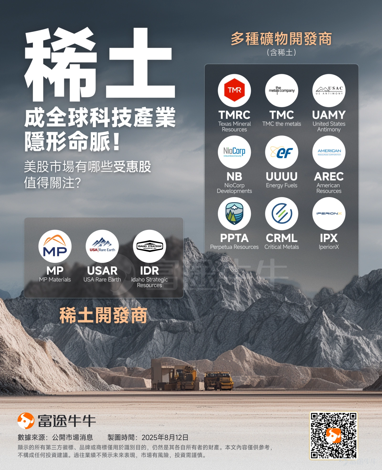 今年來,美股市場有一家公司已悄然漲逾360%,升幅遠遠超越AI大牛股Palantir。這家公司是美國唯一一家稀土礦的營運商—— $MP Materials (MP.US)$ 。 MP Materials自7月以來接連獲得美國國防部、科技巨頭蘋果的押註,具體來看: 7月10日:美國國防部將向美國唯一運營稀土礦山的企業MP Materials投資4億美元,成為其最大股東。預計新工廠2028年投產,年產能1萬噸。公司還獲得來自摩根大通和高盛集團的10億美元融資承諾。當日股價爆升逾50%; 7月15日:蘋果擬向MP Materials投資5億美元,將從MP Materials德州工廠采購美國制造的稀土磁鐵,雙方還計劃在德州沃思堡建設新工廠。 8月11日:美國國防部宣佈MP提供1.5億美元貸款,用於位於加州芒廷帕斯的現有加工廠提升重稀土分離能力。 為何美國國防部、科技巨頭蘋果紛紛把目光瞄向稀土行業呢?美股市場還有哪些公司值得關注? 稀土行業有何魔力,為什麼搶著要? 稀土是支撐著現代科技與國防系統的運作核心,尤其是...
