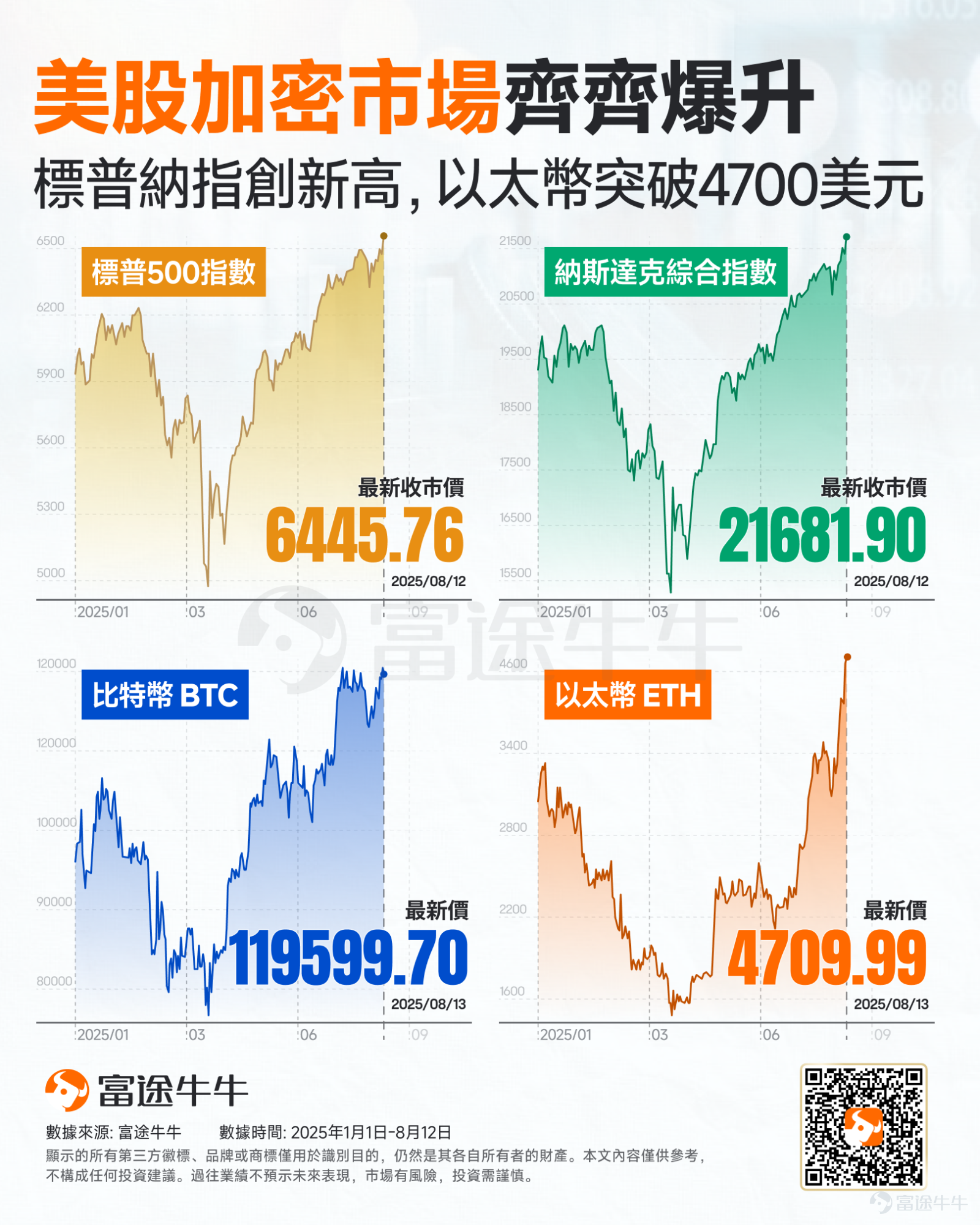 隨著關鍵美國通脹數據平穩落地，隔夜美股、加密貨幣全線狂歡， $標普500指數 (.SPX.US)$和 $納斯達克綜合指數 (.IXIC.US)$續創歷史新高， $以太幣 (ETH.CC)$正式突破4700美元， $比特幣 (BTC.CC)$也逼近12萬美元，距離沖擊歷史新高又近了一步。 美股不斷攀升！哪些行業帶頭領先？ 從年內美股升幅榜來看，牛股主要聚焦在AI、加密貨幣、太空以及稀土領域。 加密貨幣領域：穩定幣第一股 $Circle (CRCL.US)$ 年內升逾4倍、 $Robinhood (HOOD.US)$ 升逾2倍； AI領域：英偉達親兒子 $CoreWeave (CRWV.US)$ 累升逾270%、核電股 $Oklo Inc (OKLO.US)$ 升近270%、AI 基礎設施服務商 $NEBIUS (NBIS.US)$ 升逾170%、AI應用 $Figma Inc (FIG.US)$ 、 $Palantir (PLTR.US)$ 分別升逾160%、140%； 稀土領域：美國唯一的稀土礦商 $MP Materials (MP.US)$ 升逾38...