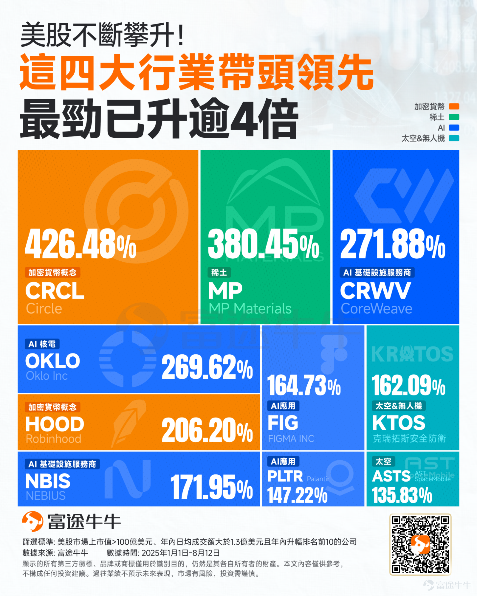 隨著關鍵美國通脹數據平穩落地，隔夜美股、加密貨幣全線狂歡， $標普500指數 (.SPX.US)$和 $納斯達克綜合指數 (.IXIC.US)$續創歷史新高， $以太幣 (ETH.CC)$正式突破4700美元， $比特幣 (BTC.CC)$也逼近12萬美元，距離沖擊歷史新高又近了一步。 美股不斷攀升！哪些行業帶頭領先？ 從年內美股升幅榜來看，牛股主要聚焦在AI、加密貨幣、太空以及稀土領域。 加密貨幣領域：穩定幣第一股 $Circle (CRCL.US)$ 年內升逾4倍、 $Robinhood (HOOD.US)$ 升逾2倍； AI領域：英偉達親兒子 $CoreWeave (CRWV.US)$ 累升逾270%、核電股 $Oklo Inc (OKLO.US)$ 升近270%、AI 基礎設施服務商 $NEBIUS (NBIS.US)$ 升逾170%、AI應用 $Figma Inc (FIG.US)$ 、 $Palantir (PLTR.US)$ 分別升逾160%、140%； 稀土領域：美國唯一的稀土礦商 $MP Materials (MP.US)$ 升逾38...