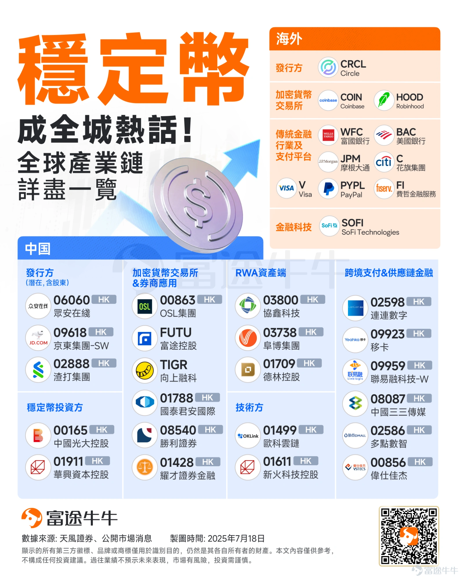 隨著關鍵美國通脹數據平穩落地，隔夜美股、加密貨幣全線狂歡， $標普500指數 (.SPX.US)$和 $納斯達克綜合指數 (.IXIC.US)$續創歷史新高， $以太幣 (ETH.CC)$正式突破4700美元， $比特幣 (BTC.CC)$也逼近12萬美元，距離沖擊歷史新高又近了一步。 美股不斷攀升！哪些行業帶頭領先？ 從年內美股升幅榜來看，牛股主要聚焦在AI、加密貨幣、太空以及稀土領域。 加密貨幣領域：穩定幣第一股 $Circle (CRCL.US)$ 年內升逾4倍、 $Robinhood (HOOD.US)$ 升逾2倍； AI領域：英偉達親兒子 $CoreWeave (CRWV.US)$ 累升逾270%、核電股 $Oklo Inc (OKLO.US)$ 升近270%、AI 基礎設施服務商 $NEBIUS (NBIS.US)$ 升逾170%、AI應用 $Figma Inc (FIG.US)$ 、 $Palantir (PLTR.US)$ 分別升逾160%、140%； 稀土領域：美國唯一的稀土礦商 $MP Materials (MP.US)$ 升逾38...