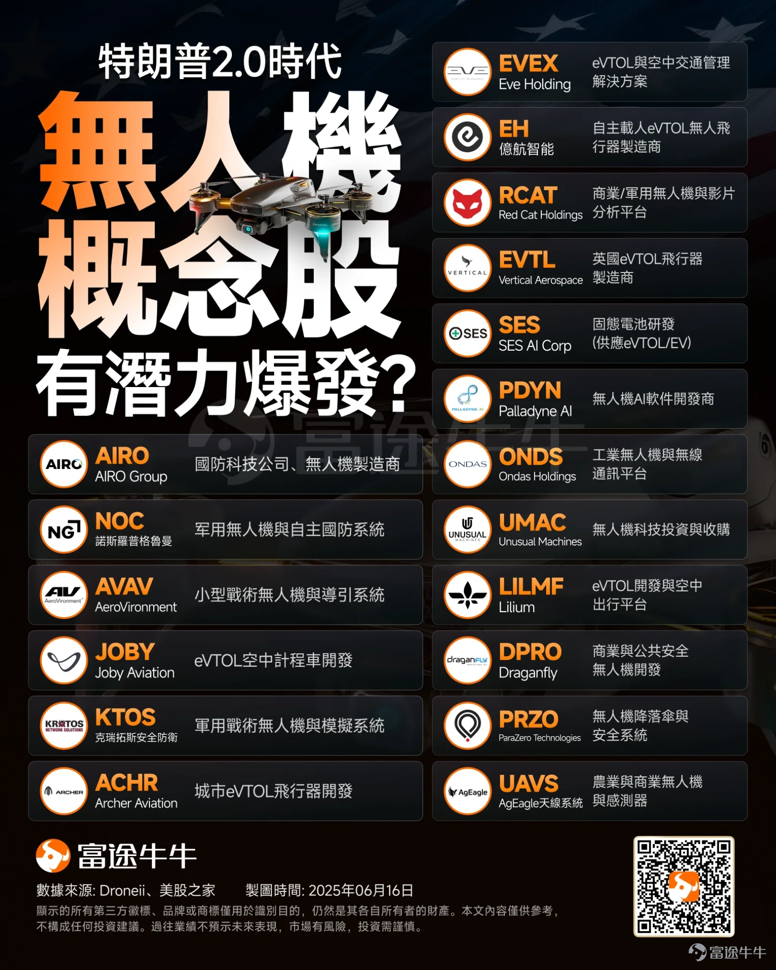 隨著關鍵美國通脹數據平穩落地，隔夜美股、加密貨幣全線狂歡， $標普500指數 (.SPX.US)$和 $納斯達克綜合指數 (.IXIC.US)$續創歷史新高， $以太幣 (ETH.CC)$正式突破4700美元， $比特幣 (BTC.CC)$也逼近12萬美元，距離沖擊歷史新高又近了一步。 美股不斷攀升！哪些行業帶頭領先？ 從年內美股升幅榜來看，牛股主要聚焦在AI、加密貨幣、太空以及稀土領域。 加密貨幣領域：穩定幣第一股 $Circle (CRCL.US)$ 年內升逾4倍、 $Robinhood (HOOD.US)$ 升逾2倍； AI領域：英偉達親兒子 $CoreWeave (CRWV.US)$ 累升逾270%、核電股 $Oklo Inc (OKLO.US)$ 升近270%、AI 基礎設施服務商 $NEBIUS (NBIS.US)$ 升逾170%、AI應用 $Figma Inc (FIG.US)$ 、 $Palantir (PLTR.US)$ 分別升逾160%、140%； 稀土領域：美國唯一的稀土礦商 $MP Materials (MP.US)$ 升逾38...