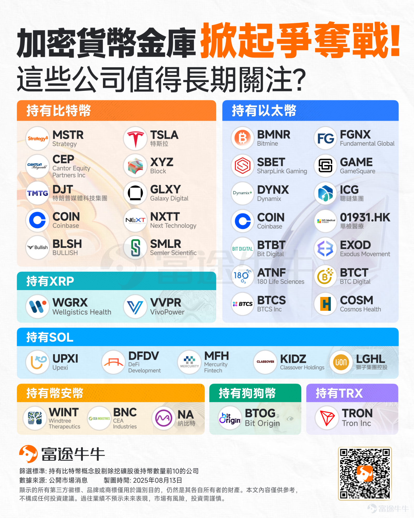 隨著關鍵美國通脹數據平穩落地，隔夜美股、加密貨幣全線狂歡， $標普500指數 (.SPX.US)$和 $納斯達克綜合指數 (.IXIC.US)$續創歷史新高， $以太幣 (ETH.CC)$正式突破4700美元， $比特幣 (BTC.CC)$也逼近12萬美元，距離沖擊歷史新高又近了一步。 美股不斷攀升！哪些行業帶頭領先？ 從年內美股升幅榜來看，牛股主要聚焦在AI、加密貨幣、太空以及稀土領域。 加密貨幣領域：穩定幣第一股 $Circle (CRCL.US)$ 年內升逾4倍、 $Robinhood (HOOD.US)$ 升逾2倍； AI領域：英偉達親兒子 $CoreWeave (CRWV.US)$ 累升逾270%、核電股 $Oklo Inc (OKLO.US)$ 升近270%、AI 基礎設施服務商 $NEBIUS (NBIS.US)$ 升逾170%、AI應用 $Figma Inc (FIG.US)$ 、 $Palantir (PLTR.US)$ 分別升逾160%、140%； 稀土領域：美國唯一的稀土礦商 $MP Materials (MP.US)$ 升逾38...
