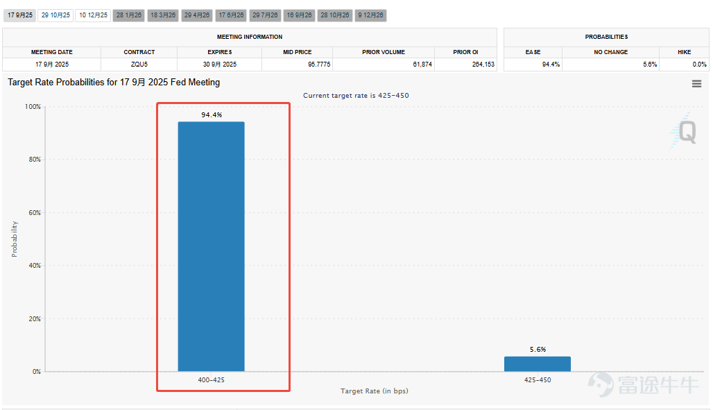 During Pre-Market Trading on Thursday, PPI inflation data far exceeded expectations, dashing hopes of a significant rate cut by the Federal Reserve among investors. However, although the PPI data was much higher than expected, traders have fully priced in a 25-basis-point rate cut at the Federal Reserve's September meeting. However, the CME FedWatch tool shows thattraders currently expect the probability of a rate cut at the Federal Reserve's September meeting to still be close to 95%. U.S. Treasury Secretary Janet Yellen also publicly stated: 'From now on, the U.S. may see a series of rate cuts, starting with a 50-basis-point cut in September.' Ulrike Hoffmann-Burchardi, Chief Investment Officer for the Americas and Head of Global Equities at UBS Group Wealth Management, expects the Federal Reserve to cut interest rates by 25 basis points at each meeting from September through January, totaling 100 basis points. Rick Rieder, Blackrock's Global Chief Investment Officer of Fixed Income, who is on the shortlist for the Federal Reserve chair, also wrote in a report to clients on Tuesday that the latest economic data supports the Federal Reserve taking aggressive easing measures. Rieder also believes there is a case for a 50-basis-point rate cut in September. Looking ahead to September, the most significant market event will undoubtedly be the Federal Reserve's rate cut!What is the market logic behind this round of rate cuts? Which assets are likely to rally first and become the top choices for mooers?This article will provide a comprehensive analysis of the Federal Reserve's rate cut for mooers...