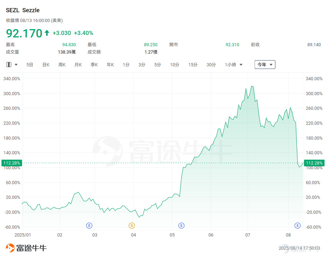 During Pre-Market Trading on Thursday, PPI inflation data far exceeded expectations, dashing hopes of a significant rate cut by the Federal Reserve among investors. However, although the PPI data was much higher than expected, traders have fully priced in a 25-basis-point rate cut at the Federal Reserve's September meeting. However, the CME FedWatch tool shows thattraders currently expect the probability of a rate cut at the Federal Reserve's September meeting to still be close to 95%. U.S. Treasury Secretary Janet Yellen also publicly stated: 'From now on, the U.S. may see a series of rate cuts, starting with a 50-basis-point cut in September.' Ulrike Hoffmann-Burchardi, Chief Investment Officer for the Americas and Head of Global Equities at UBS Group Wealth Management, expects the Federal Reserve to cut interest rates by 25 basis points at each meeting from September through January, totaling 100 basis points. Rick Rieder, Blackrock's Global Chief Investment Officer of Fixed Income, who is on the shortlist for the Federal Reserve chair, also wrote in a report to clients on Tuesday that the latest economic data supports the Federal Reserve taking aggressive easing measures. Rieder also believes there is a case for a 50-basis-point rate cut in September. Looking ahead to September, the most significant market event will undoubtedly be the Federal Reserve's rate cut!What is the market logic behind this round of rate cuts? Which assets are likely to rally first and become the top choices for mooers?This article will provide a comprehensive analysis of the Federal Reserve's rate cut for mooers...