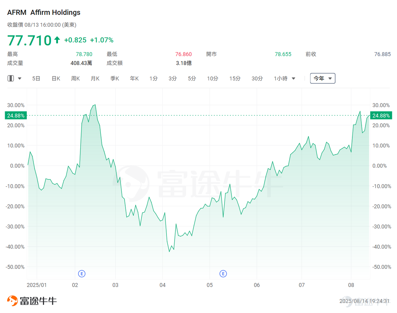 During Pre-Market Trading on Thursday, PPI inflation data far exceeded expectations, dashing hopes of a significant rate cut by the Federal Reserve among investors. However, although the PPI data was much higher than expected, traders have fully priced in a 25-basis-point rate cut at the Federal Reserve's September meeting. However, the CME FedWatch tool shows thattraders currently expect the probability of a rate cut at the Federal Reserve's September meeting to still be close to 95%. U.S. Treasury Secretary Janet Yellen also publicly stated: 'From now on, the U.S. may see a series of rate cuts, starting with a 50-basis-point cut in September.' Ulrike Hoffmann-Burchardi, Chief Investment Officer for the Americas and Head of Global Equities at UBS Group Wealth Management, expects the Federal Reserve to cut interest rates by 25 basis points at each meeting from September through January, totaling 100 basis points. Rick Rieder, Blackrock's Global Chief Investment Officer of Fixed Income, who is on the shortlist for the Federal Reserve chair, also wrote in a report to clients on Tuesday that the latest economic data supports the Federal Reserve taking aggressive easing measures. Rieder also believes there is a case for a 50-basis-point rate cut in September. Looking ahead to September, the most significant market event will undoubtedly be the Federal Reserve's rate cut!What is the market logic behind this round of rate cuts? Which assets are likely to rally first and become the top choices for mooers?This article will provide a comprehensive analysis of the Federal Reserve's rate cut for mooers...