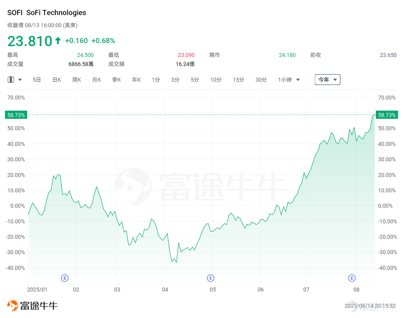 During Pre-Market Trading on Thursday, PPI inflation data far exceeded expectations, dashing hopes of a significant rate cut by the Federal Reserve among investors. However, although the PPI data was much higher than expected, traders have fully priced in a 25-basis-point rate cut at the Federal Reserve's September meeting. However, the CME FedWatch tool shows thattraders currently expect the probability of a rate cut at the Federal Reserve's September meeting to still be close to 95%. U.S. Treasury Secretary Janet Yellen also publicly stated: 'From now on, the U.S. may see a series of rate cuts, starting with a 50-basis-point cut in September.' Ulrike Hoffmann-Burchardi, Chief Investment Officer for the Americas and Head of Global Equities at UBS Group Wealth Management, expects the Federal Reserve to cut interest rates by 25 basis points at each meeting from September through January, totaling 100 basis points. Rick Rieder, Blackrock's Global Chief Investment Officer of Fixed Income, who is on the shortlist for the Federal Reserve chair, also wrote in a report to clients on Tuesday that the latest economic data supports the Federal Reserve taking aggressive easing measures. Rieder also believes there is a case for a 50-basis-point rate cut in September. Looking ahead to September, the most significant market event will undoubtedly be the Federal Reserve's rate cut!What is the market logic behind this round of rate cuts? Which assets are likely to rally first and become the top choices for mooers?This article will provide a comprehensive analysis of the Federal Reserve's rate cut for mooers...