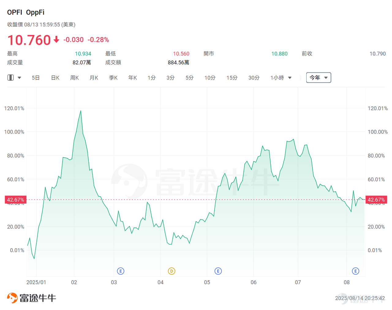 During Pre-Market Trading on Thursday, PPI inflation data far exceeded expectations, dashing hopes of a significant rate cut by the Federal Reserve among investors. However, although the PPI data was much higher than expected, traders have fully priced in a 25-basis-point rate cut at the Federal Reserve's September meeting. However, the CME FedWatch tool shows thattraders currently expect the probability of a rate cut at the Federal Reserve's September meeting to still be close to 95%. U.S. Treasury Secretary Janet Yellen also publicly stated: 'From now on, the U.S. may see a series of rate cuts, starting with a 50-basis-point cut in September.' Ulrike Hoffmann-Burchardi, Chief Investment Officer for the Americas and Head of Global Equities at UBS Group Wealth Management, expects the Federal Reserve to cut interest rates by 25 basis points at each meeting from September through January, totaling 100 basis points. Rick Rieder, Blackrock's Global Chief Investment Officer of Fixed Income, who is on the shortlist for the Federal Reserve chair, also wrote in a report to clients on Tuesday that the latest economic data supports the Federal Reserve taking aggressive easing measures. Rieder also believes there is a case for a 50-basis-point rate cut in September. Looking ahead to September, the most significant market event will undoubtedly be the Federal Reserve's rate cut!What is the market logic behind this round of rate cuts? Which assets are likely to rally first and become the top choices for mooers?This article will provide a comprehensive analysis of the Federal Reserve's rate cut for mooers...