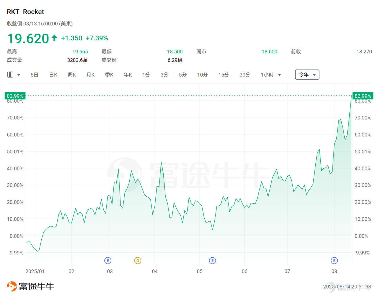 During Pre-Market Trading on Thursday, PPI inflation data far exceeded expectations, dashing hopes of a significant rate cut by the Federal Reserve among investors. However, although the PPI data was much higher than expected, traders have fully priced in a 25-basis-point rate cut at the Federal Reserve's September meeting. However, the CME FedWatch tool shows thattraders currently expect the probability of a rate cut at the Federal Reserve's September meeting to still be close to 95%. U.S. Treasury Secretary Janet Yellen also publicly stated: 'From now on, the U.S. may see a series of rate cuts, starting with a 50-basis-point cut in September.' Ulrike Hoffmann-Burchardi, Chief Investment Officer for the Americas and Head of Global Equities at UBS Group Wealth Management, expects the Federal Reserve to cut interest rates by 25 basis points at each meeting from September through January, totaling 100 basis points. Rick Rieder, Blackrock's Global Chief Investment Officer of Fixed Income, who is on the shortlist for the Federal Reserve chair, also wrote in a report to clients on Tuesday that the latest economic data supports the Federal Reserve taking aggressive easing measures. Rieder also believes there is a case for a 50-basis-point rate cut in September. Looking ahead to September, the most significant market event will undoubtedly be the Federal Reserve's rate cut!What is the market logic behind this round of rate cuts? Which assets are likely to rally first and become the top choices for mooers?This article will provide a comprehensive analysis of the Federal Reserve's rate cut for mooers...