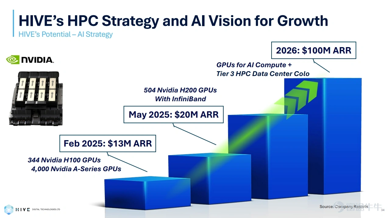 Powered by AI, numeracy is the “oil” of a new era. With Bitcoin falling by half, leading to lower mining rewards, many miners are looking for new ways of life.And AI is shaping up to be the direction of transformation for mining companies. Last Week, Global Technology Leaders $Alphabet-C (GOOG.US)$ FluidStack and Bitcoin Mining Companies Through AI Platform $TeraWulf (WULF.US)$ 's partnership, and acquired an 8% shareholding in TeraWulf. TeraWulf's share price plunged 59% on the day.TeraWulf's collaboration with Yakuba further solidifies the path of this mining conglomerate's shift towards the AI Industry. Crypto Miners Embrace AI At the moment, there is a clear route map in front of the cryptocurrency core: transfer the machine to the AI Server dedicated to Bitcoin mining. In fact, many miners have been able to transform our facilities in recent years to meet the needs of the transformation of the football market. Among them,THE MOST SUCCESSFUL MOSQUITOES WITH NVIDIA ADULT CHILDREN $CoreWeave (CRWV.US)$,Originally a cryptocurrency mining operator, the company turned its 2018 earnings into a Super New Week for the Power Industry. With the removal of CoreWeave, many mining companies are in disarray. August 2025, Bitcoin Mining $MARA Holdings (MARA.US)$...