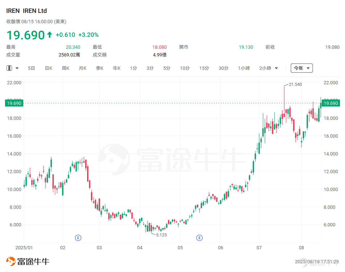 Powered by AI, numeracy is the “oil” of a new era. With Bitcoin falling by half, leading to lower mining rewards, many miners are looking for new ways of life.And AI is shaping up to be the direction of transformation for mining companies. Last Week, Global Technology Leaders $Alphabet-C (GOOG.US)$ FluidStack and Bitcoin Mining Companies Through AI Platform $TeraWulf (WULF.US)$ 's partnership, and acquired an 8% shareholding in TeraWulf. TeraWulf's share price plunged 59% on the day.TeraWulf's collaboration with Yakuba further solidifies the path of this mining conglomerate's shift towards the AI Industry. Crypto Miners Embrace AI At the moment, there is a clear route map in front of the cryptocurrency core: transfer the machine to the AI Server dedicated to Bitcoin mining. In fact, many miners have been able to transform our facilities in recent years to meet the needs of the transformation of the football market. Among them,THE MOST SUCCESSFUL MOSQUITOES WITH NVIDIA ADULT CHILDREN $CoreWeave (CRWV.US)$,Originally a cryptocurrency mining operator, the company turned its 2018 earnings into a Super New Week for the Power Industry. With the removal of CoreWeave, many mining companies are in disarray. August 2025, Bitcoin Mining $MARA Holdings (MARA.US)$...