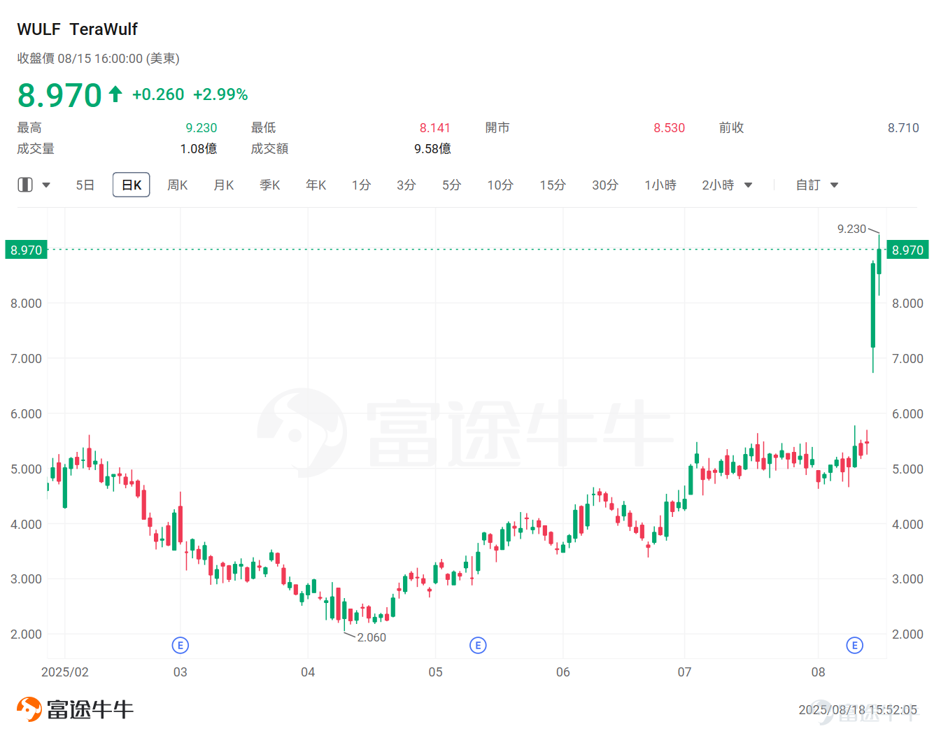 Powered by AI, numeracy is the “oil” of a new era. With Bitcoin falling by half, leading to lower mining rewards, many miners are looking for new ways of life.And AI is shaping up to be the direction of transformation for mining companies. Last Week, Global Technology Leaders $Alphabet-C (GOOG.US)$ FluidStack and Bitcoin Mining Companies Through AI Platform $TeraWulf (WULF.US)$ 's partnership, and acquired an 8% shareholding in TeraWulf. TeraWulf's share price plunged 59% on the day.TeraWulf's collaboration with Yakuba further solidifies the path of this mining conglomerate's shift towards the AI Industry. Crypto Miners Embrace AI At the moment, there is a clear route map in front of the cryptocurrency core: transfer the machine to the AI Server dedicated to Bitcoin mining. In fact, many miners have been able to transform our facilities in recent years to meet the needs of the transformation of the football market. Among them,THE MOST SUCCESSFUL MOSQUITOES WITH NVIDIA ADULT CHILDREN $CoreWeave (CRWV.US)$,Originally a cryptocurrency mining operator, the company turned its 2018 earnings into a Super New Week for the Power Industry. With the removal of CoreWeave, many mining companies are in disarray. August 2025, Bitcoin Mining $MARA Holdings (MARA.US)$...