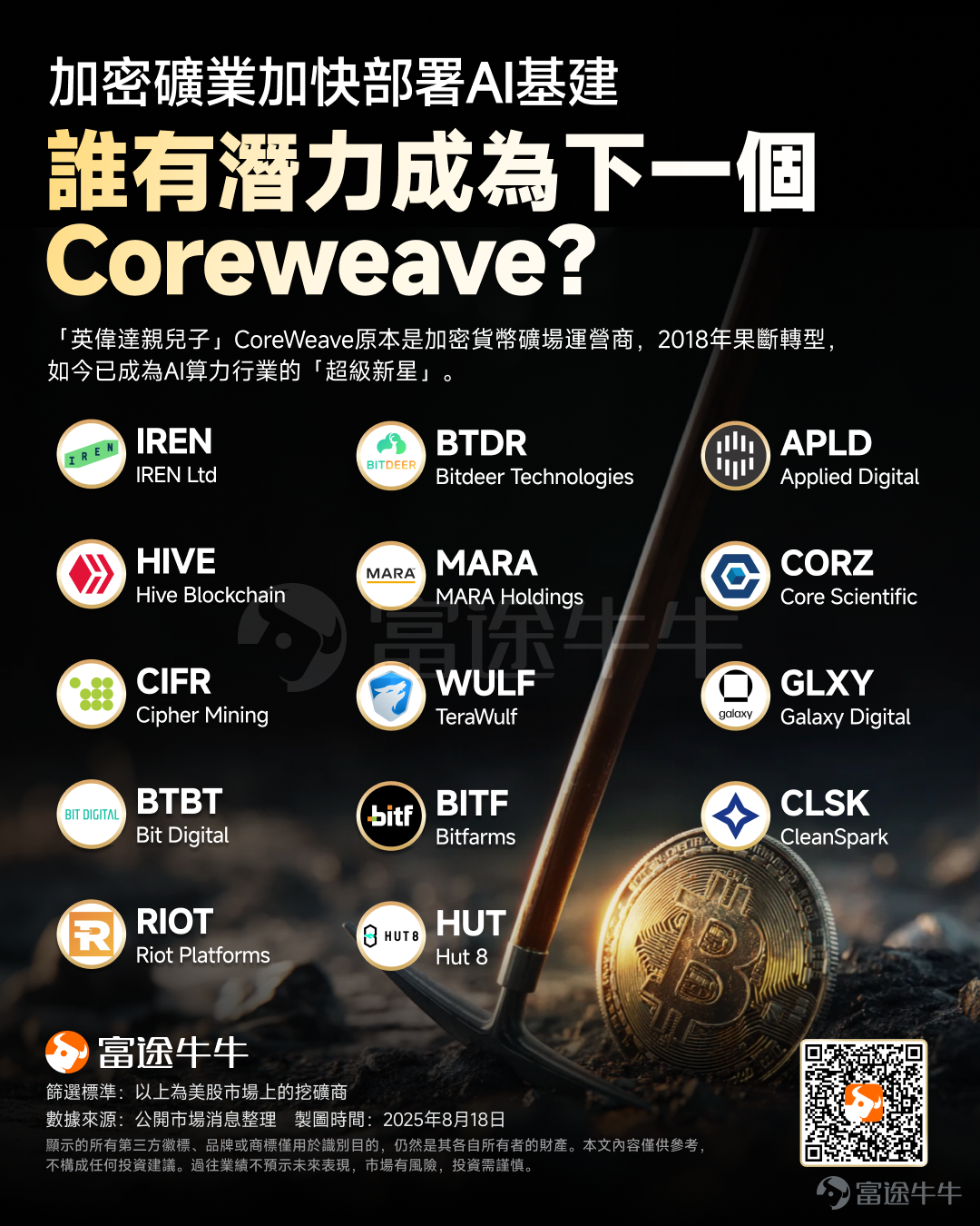 Powered by AI, numeracy is the “oil” of a new era. With Bitcoin falling by half, leading to lower mining rewards, many miners are looking for new ways of life.And AI is shaping up to be the direction of transformation for mining companies. Last Week, Global Technology Leaders $Alphabet-C (GOOG.US)$ FluidStack and Bitcoin Mining Companies Through AI Platform $TeraWulf (WULF.US)$ 's partnership, and acquired an 8% shareholding in TeraWulf. TeraWulf's share price plunged 59% on the day.TeraWulf's collaboration with Yakuba further solidifies the path of this mining conglomerate's shift towards the AI Industry. Crypto Miners Embrace AI At the moment, there is a clear route map in front of the cryptocurrency core: transfer the machine to the AI Server dedicated to Bitcoin mining. In fact, many miners have been able to transform our facilities in recent years to meet the needs of the transformation of the football market. Among them,THE MOST SUCCESSFUL MOSQUITOES WITH NVIDIA ADULT CHILDREN $CoreWeave (CRWV.US)$,Originally a cryptocurrency mining operator, the company turned its 2018 earnings into a Super New Week for the Power Industry. With the removal of CoreWeave, many mining companies are in disarray. August 2025, Bitcoin Mining $MARA Holdings (MARA.US)$...