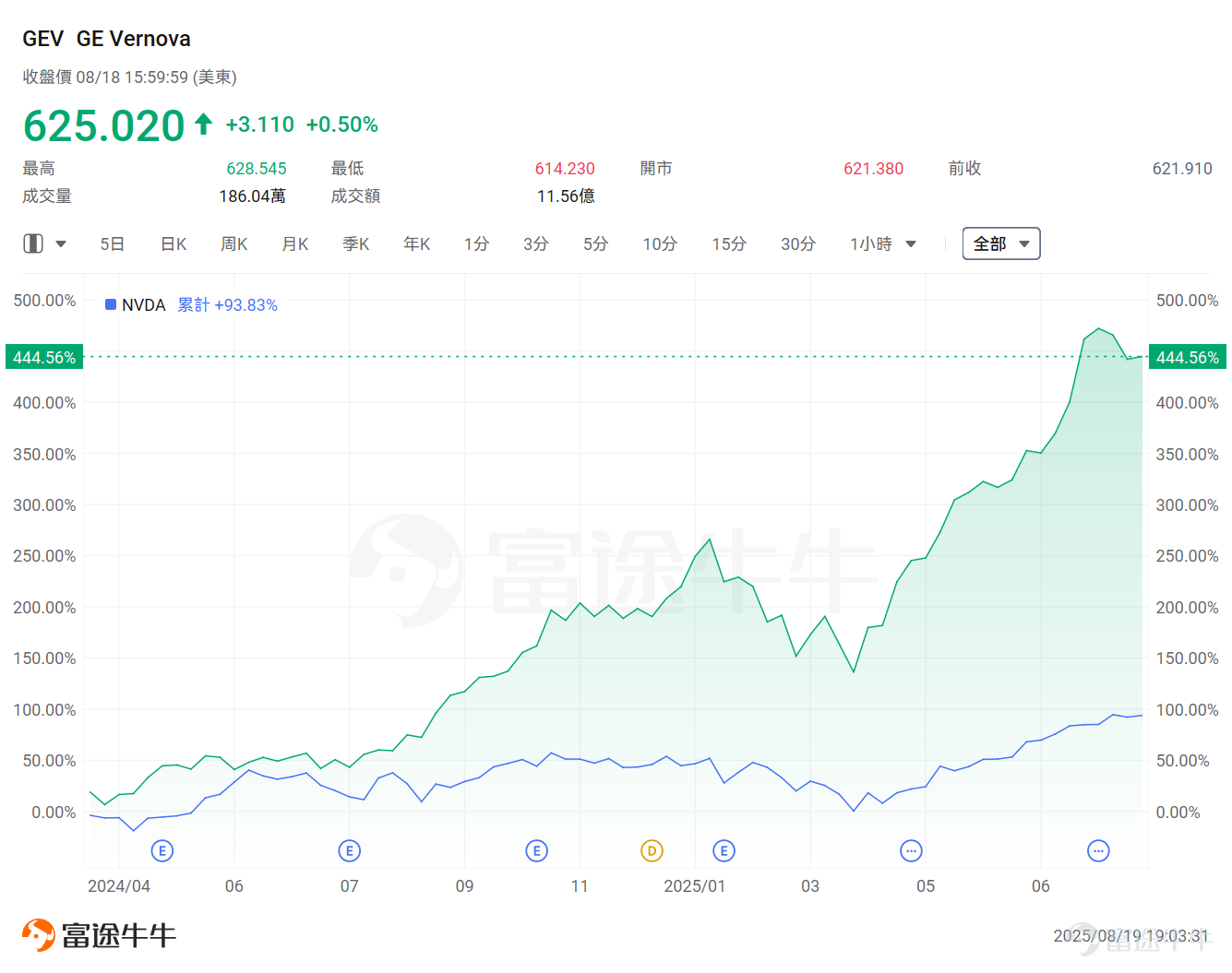 當全球能源轉型進入深水區，核能正從爭議的陰影中走出，迎來新一輪發展機遇。 美國田納西河流域管理局（TVA）與谷歌及Kairos Power達成了一項里程碑式的核電協議，成為美國首家承諾從下一代小型模塊化反應堆（SMR）購買電力的公用事業公司。 對于整個新興核能行業而言，來自TVA這樣的公用事業公司和谷歌這樣的科技巨頭的實際訂單，是推動技術從藍圖走向商業現實的關鍵一步。 年初[鏈接: 《科技巨頭爭相部署！2025年核電股有望突圍，或將成爲AI的下一場戰役？》]一文曾提示，科技巨頭對于核電領域的布局加速，是未來需求端值得關注的主要催化劑，代表AI的核電需求潛力從預期走向現實。 從行業年內升幅來看，這些公司今年又迎來了不錯的表現，其中小型核能新星 $Oklo Inc (OKLO.US)$ 年內累計升逾220%，核燃料供應商 $Centrus Energy (LEU.US)$ 累升逾166%， $韓國電力 (KEP.US)$ 、美国领先天然铀生产商 $Energy Fuels (UUUU.US)$ 已翻倍，創新型先進SMR技術提供商 $NuScale Power (SMR.US)$ 升逾95%，美國電...