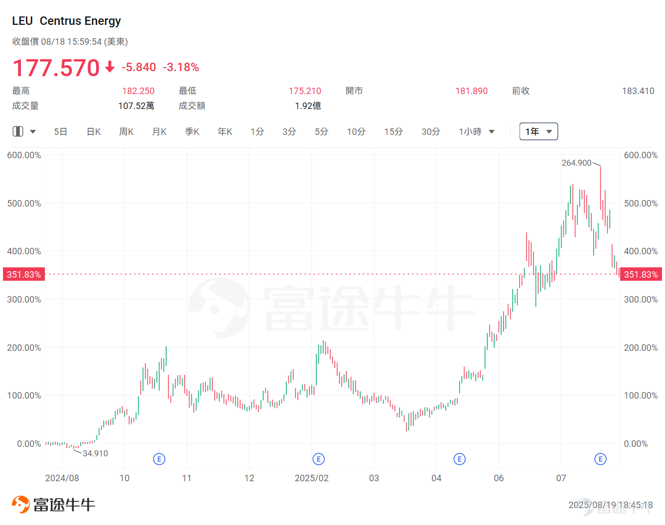 當全球能源轉型進入深水區，核能正從爭議的陰影中走出，迎來新一輪發展機遇。 美國田納西河流域管理局（TVA）與谷歌及Kairos Power達成了一項里程碑式的核電協議，成為美國首家承諾從下一代小型模塊化反應堆（SMR）購買電力的公用事業公司。 對于整個新興核能行業而言，來自TVA這樣的公用事業公司和谷歌這樣的科技巨頭的實際訂單，是推動技術從藍圖走向商業現實的關鍵一步。 年初[鏈接: 《科技巨頭爭相部署！2025年核電股有望突圍，或將成爲AI的下一場戰役？》]一文曾提示，科技巨頭對于核電領域的布局加速，是未來需求端值得關注的主要催化劑，代表AI的核電需求潛力從預期走向現實。 從行業年內升幅來看，這些公司今年又迎來了不錯的表現，其中小型核能新星 $Oklo Inc (OKLO.US)$ 年內累計升逾220%，核燃料供應商 $Centrus Energy (LEU.US)$ 累升逾166%， $韓國電力 (KEP.US)$ 、美国领先天然铀生产商 $Energy Fuels (UUUU.US)$ 已翻倍，創新型先進SMR技術提供商 $NuScale Power (SMR.US)$ 升逾95%，美國電...