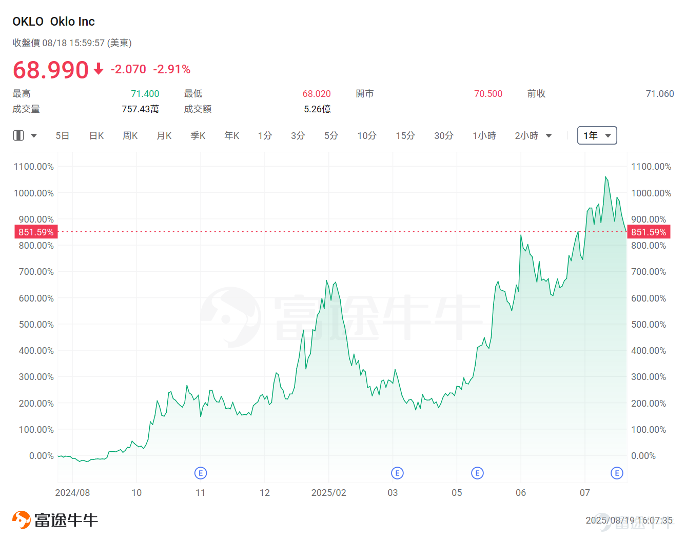 當全球能源轉型進入深水區，核能正從爭議的陰影中走出，迎來新一輪發展機遇。 美國田納西河流域管理局（TVA）與谷歌及Kairos Power達成了一項里程碑式的核電協議，成為美國首家承諾從下一代小型模塊化反應堆（SMR）購買電力的公用事業公司。 對于整個新興核能行業而言，來自TVA這樣的公用事業公司和谷歌這樣的科技巨頭的實際訂單，是推動技術從藍圖走向商業現實的關鍵一步。 年初[鏈接: 《科技巨頭爭相部署！2025年核電股有望突圍，或將成爲AI的下一場戰役？》]一文曾提示，科技巨頭對于核電領域的布局加速，是未來需求端值得關注的主要催化劑，代表AI的核電需求潛力從預期走向現實。 從行業年內升幅來看，這些公司今年又迎來了不錯的表現，其中小型核能新星 $Oklo Inc (OKLO.US)$ 年內累計升逾220%，核燃料供應商 $Centrus Energy (LEU.US)$ 累升逾166%， $韓國電力 (KEP.US)$ 、美国领先天然铀生产商 $Energy Fuels (UUUU.US)$ 已翻倍，創新型先進SMR技術提供商 $NuScale Power (SMR.US)$ 升逾95%，美國電...