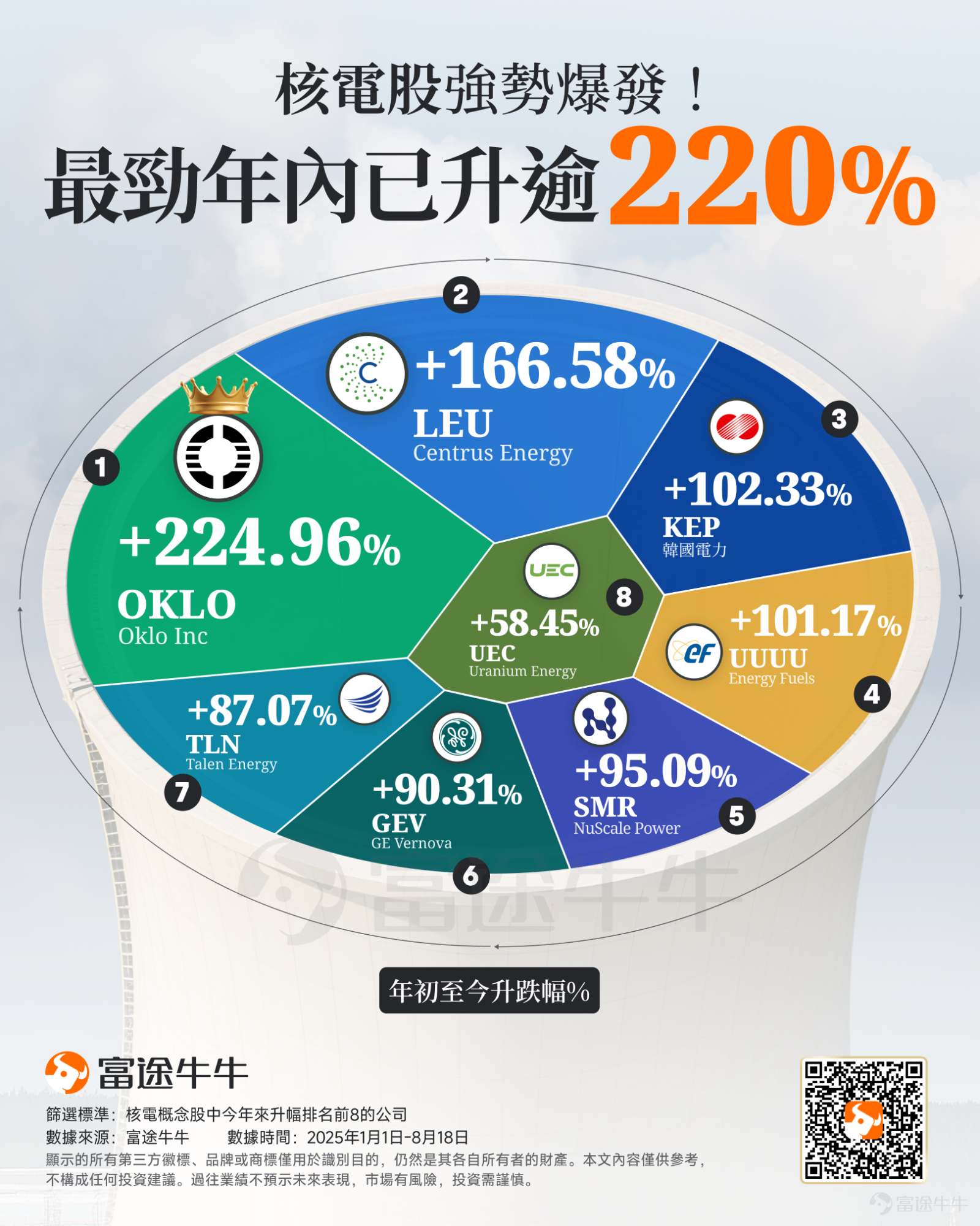 當全球能源轉型進入深水區，核能正從爭議的陰影中走出，迎來新一輪發展機遇。 美國田納西河流域管理局（TVA）與谷歌及Kairos Power達成了一項里程碑式的核電協議，成為美國首家承諾從下一代小型模塊化反應堆（SMR）購買電力的公用事業公司。 對于整個新興核能行業而言，來自TVA這樣的公用事業公司和谷歌這樣的科技巨頭的實際訂單，是推動技術從藍圖走向商業現實的關鍵一步。 年初[鏈接: 《科技巨頭爭相部署！2025年核電股有望突圍，或將成爲AI的下一場戰役？》]一文曾提示，科技巨頭對于核電領域的布局加速，是未來需求端值得關注的主要催化劑，代表AI的核電需求潛力從預期走向現實。 從行業年內升幅來看，這些公司今年又迎來了不錯的表現，其中小型核能新星 $Oklo Inc (OKLO.US)$ 年內累計升逾220%，核燃料供應商 $Centrus Energy (LEU.US)$ 累升逾166%， $韓國電力 (KEP.US)$ 、美国领先天然铀生产商 $Energy Fuels (UUUU.US)$ 已翻倍，創新型先進SMR技術提供商 $NuScale Power (SMR.US)$ 升逾95%，美國電...