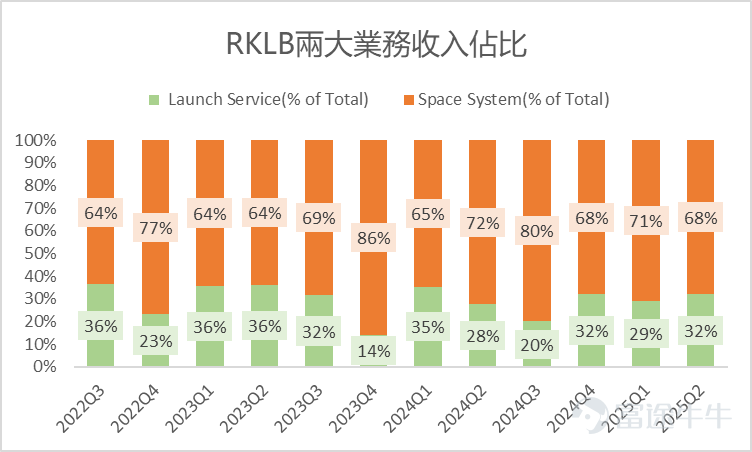 8月美股科技股迎來暴跌，一是MIT報告提示AI泡沫風險顯現，二是市場擔心美聯儲主席鮑威爾在全球央行年會上釋放鷹派訊號，不少科技股回調超過20%，大跌行情下通常都是幾家歡喜幾家愁，對於等待入場時機的牛友來說，或許能迎來撿便宜的機會！ 比如筆者最近一直在留意的 $Rocket Lab (RKLB.US)$ ，年初至今升幅翻倍，近一個月回撤了20%多，這會是撿便宜的好機會嗎？它有哪些成長密碼值得留意？本週《機會速派》為大家分享。 一家小而美的航空挑戰者 談起航天領域的明星，第一個想到的是Elon Musk的SpaceX，它是航天領域的絕對領導者。而Rocket Lab可稱之為「小而精」的航天挑戰者，它是一家很有趣的公司。它的創始人Peter Beck從小就是一個狂熱的火箭愛好者，十幾歲就動手改造舊車並發射水火箭，Peter甚至沒有上過大學，早期在車間自學並進行火箭和推進劑的實驗，逐漸積累了火箭材料知識和製造經驗。 2006年，Peter Beck正式創立Rocket Lab，他意識到未來衛星將趨向小型化，市場需要更頻繁、成本更低的小型運...