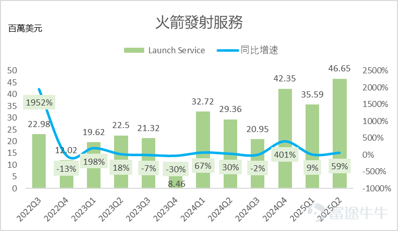 8月美股科技股迎來暴跌，一是MIT報告提示AI泡沫風險顯現，二是市場擔心美聯儲主席鮑威爾在全球央行年會上釋放鷹派訊號，不少科技股回調超過20%，大跌行情下通常都是幾家歡喜幾家愁，對於等待入場時機的牛友來說，或許能迎來撿便宜的機會！ 比如筆者最近一直在留意的 $Rocket Lab (RKLB.US)$ ，年初至今升幅翻倍，近一個月回撤了20%多，這會是撿便宜的好機會嗎？它有哪些成長密碼值得留意？本週《機會速派》為大家分享。 一家小而美的航空挑戰者 談起航天領域的明星，第一個想到的是Elon Musk的SpaceX，它是航天領域的絕對領導者。而Rocket Lab可稱之為「小而精」的航天挑戰者，它是一家很有趣的公司。它的創始人Peter Beck從小就是一個狂熱的火箭愛好者，十幾歲就動手改造舊車並發射水火箭，Peter甚至沒有上過大學，早期在車間自學並進行火箭和推進劑的實驗，逐漸積累了火箭材料知識和製造經驗。 2006年，Peter Beck正式創立Rocket Lab，他意識到未來衛星將趨向小型化，市場需要更頻繁、成本更低的小型運...