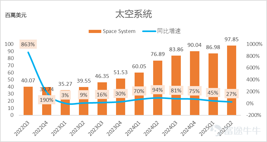 8月美股科技股迎來暴跌，一是MIT報告提示AI泡沫風險顯現，二是市場擔心美聯儲主席鮑威爾在全球央行年會上釋放鷹派訊號，不少科技股回調超過20%，大跌行情下通常都是幾家歡喜幾家愁，對於等待入場時機的牛友來說，或許能迎來撿便宜的機會！ 比如筆者最近一直在留意的 $Rocket Lab (RKLB.US)$ ，年初至今升幅翻倍，近一個月回撤了20%多，這會是撿便宜的好機會嗎？它有哪些成長密碼值得留意？本週《機會速派》為大家分享。 一家小而美的航空挑戰者 談起航天領域的明星，第一個想到的是Elon Musk的SpaceX，它是航天領域的絕對領導者。而Rocket Lab可稱之為「小而精」的航天挑戰者，它是一家很有趣的公司。它的創始人Peter Beck從小就是一個狂熱的火箭愛好者，十幾歲就動手改造舊車並發射水火箭，Peter甚至沒有上過大學，早期在車間自學並進行火箭和推進劑的實驗，逐漸積累了火箭材料知識和製造經驗。 2006年，Peter Beck正式創立Rocket Lab，他意識到未來衛星將趨向小型化，市場需要更頻繁、成本更低的小型運...