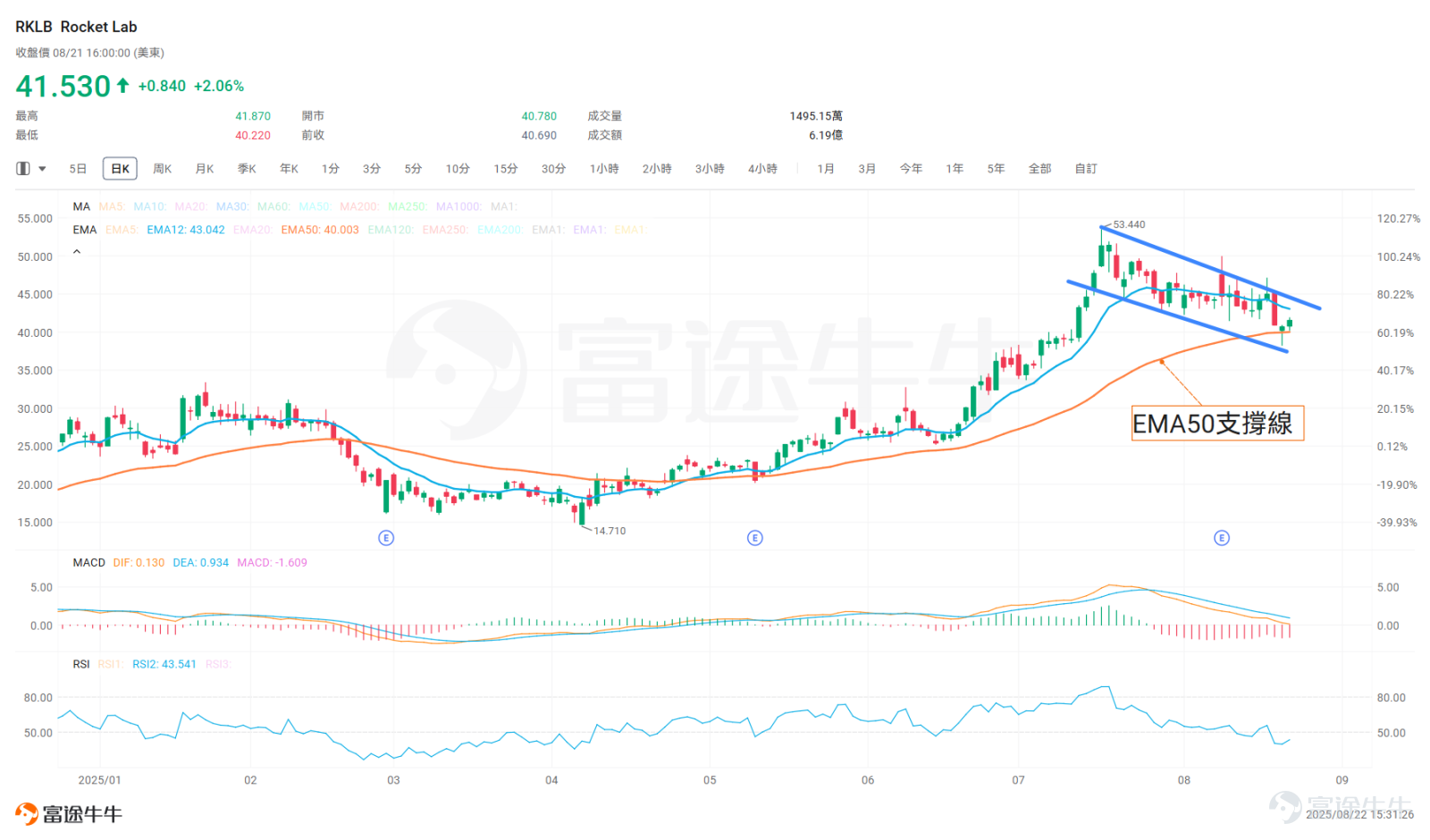 8月美股科技股迎來暴跌，一是MIT報告提示AI泡沫風險顯現，二是市場擔心美聯儲主席鮑威爾在全球央行年會上釋放鷹派訊號，不少科技股回調超過20%，大跌行情下通常都是幾家歡喜幾家愁，對於等待入場時機的牛友來說，或許能迎來撿便宜的機會！ 比如筆者最近一直在留意的 $Rocket Lab (RKLB.US)$ ，年初至今升幅翻倍，近一個月回撤了20%多，這會是撿便宜的好機會嗎？它有哪些成長密碼值得留意？本週《機會速派》為大家分享。 一家小而美的航空挑戰者 談起航天領域的明星，第一個想到的是Elon Musk的SpaceX，它是航天領域的絕對領導者。而Rocket Lab可稱之為「小而精」的航天挑戰者，它是一家很有趣的公司。它的創始人Peter Beck從小就是一個狂熱的火箭愛好者，十幾歲就動手改造舊車並發射水火箭，Peter甚至沒有上過大學，早期在車間自學並進行火箭和推進劑的實驗，逐漸積累了火箭材料知識和製造經驗。 2006年，Peter Beck正式創立Rocket Lab，他意識到未來衛星將趨向小型化，市場需要更頻繁、成本更低的小型運...
