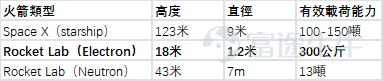 8月美股科技股迎來暴跌，一是MIT報告提示AI泡沫風險顯現，二是市場擔心美聯儲主席鮑威爾在全球央行年會上釋放鷹派訊號，不少科技股回調超過20%，大跌行情下通常都是幾家歡喜幾家愁，對於等待入場時機的牛友來說，或許能迎來撿便宜的機會！ 比如筆者最近一直在留意的 $Rocket Lab (RKLB.US)$ ，年初至今升幅翻倍，近一個月回撤了20%多，這會是撿便宜的好機會嗎？它有哪些成長密碼值得留意？本週《機會速派》為大家分享。 一家小而美的航空挑戰者 談起航天領域的明星，第一個想到的是Elon Musk的SpaceX，它是航天領域的絕對領導者。而Rocket Lab可稱之為「小而精」的航天挑戰者，它是一家很有趣的公司。它的創始人Peter Beck從小就是一個狂熱的火箭愛好者，十幾歲就動手改造舊車並發射水火箭，Peter甚至沒有上過大學，早期在車間自學並進行火箭和推進劑的實驗，逐漸積累了火箭材料知識和製造經驗。 2006年，Peter Beck正式創立Rocket Lab，他意識到未來衛星將趨向小型化，市場需要更頻繁、成本更低的小型運...